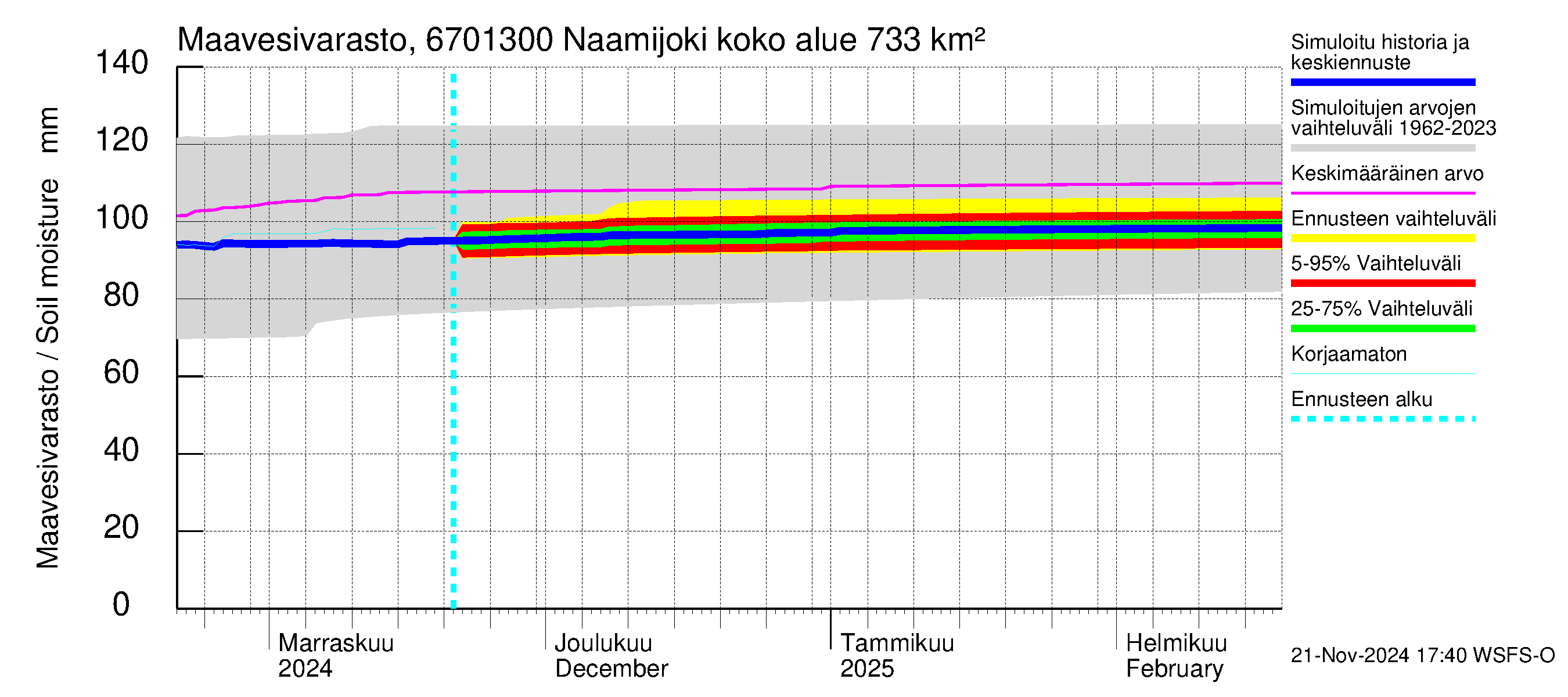 Tornionjoen vesistöalue - Naamijoki: Maavesivarasto