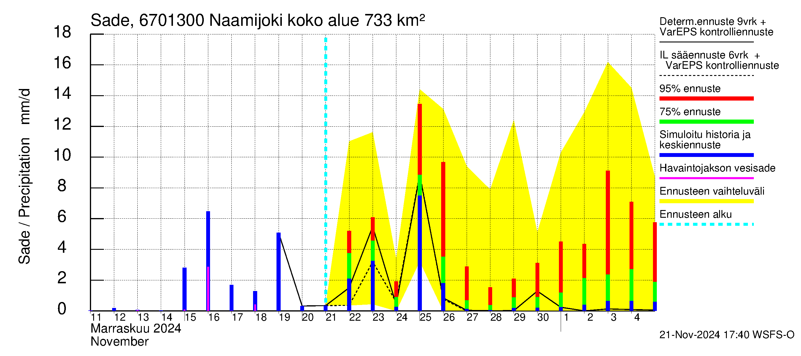 Tornionjoen vesistöalue - Naamijoki: Sade