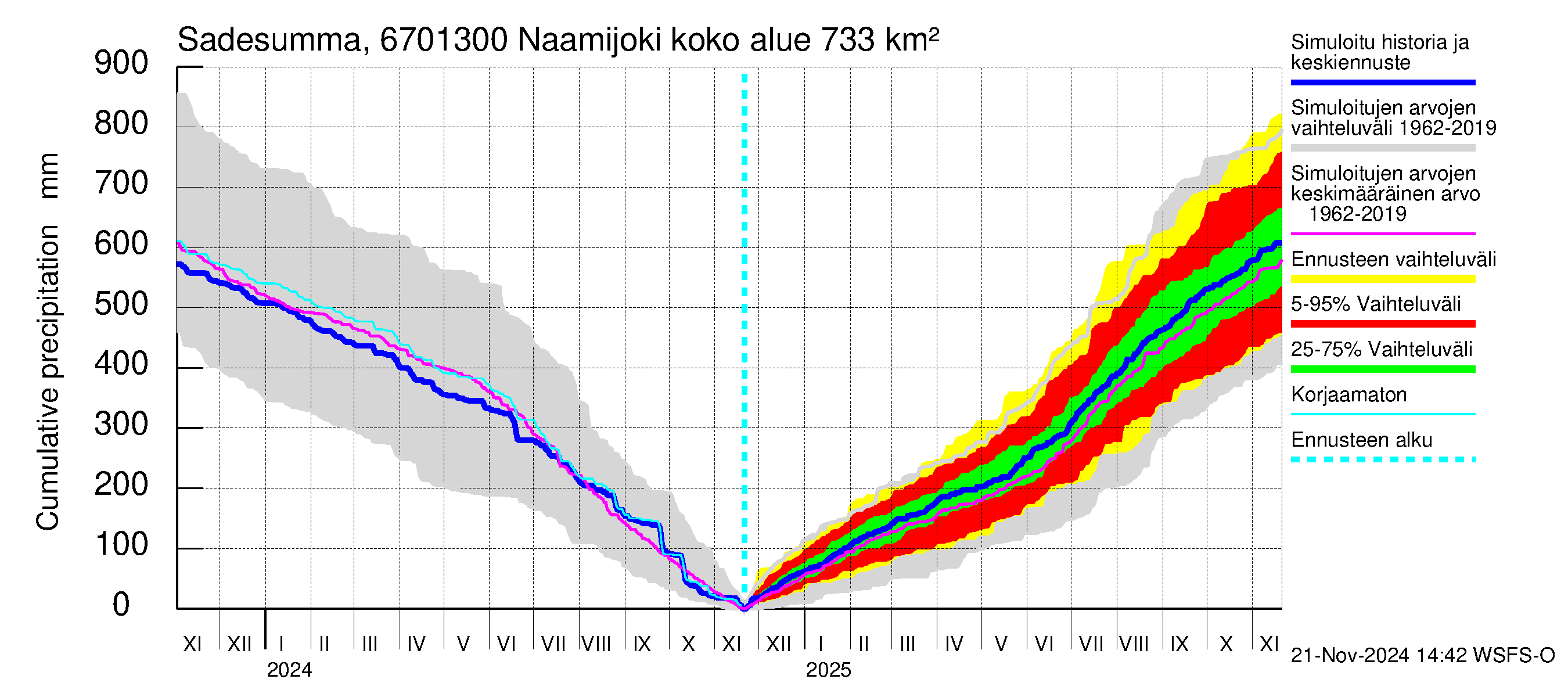 Tornionjoen vesistöalue - Naamijoki: Sade - summa