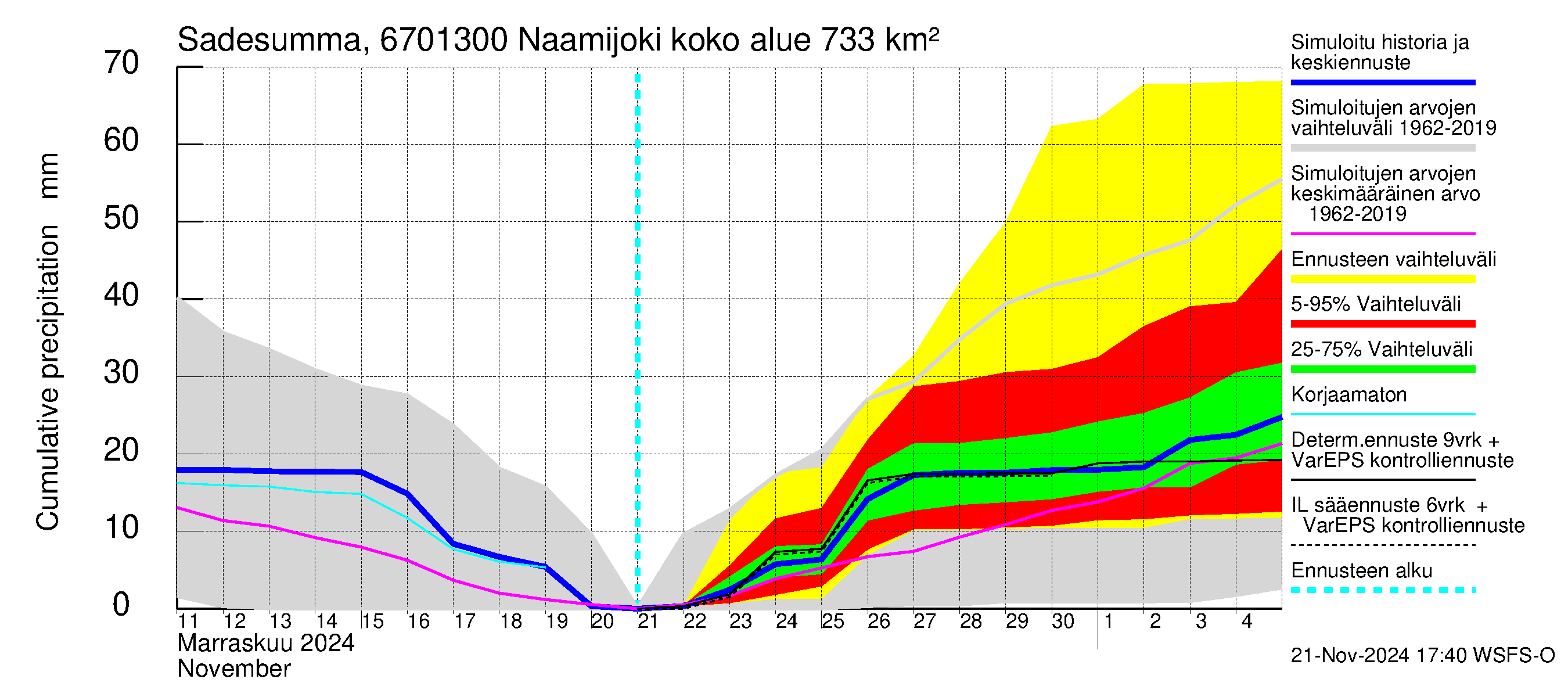 Tornionjoen vesistöalue - Naamijoki: Sade - summa