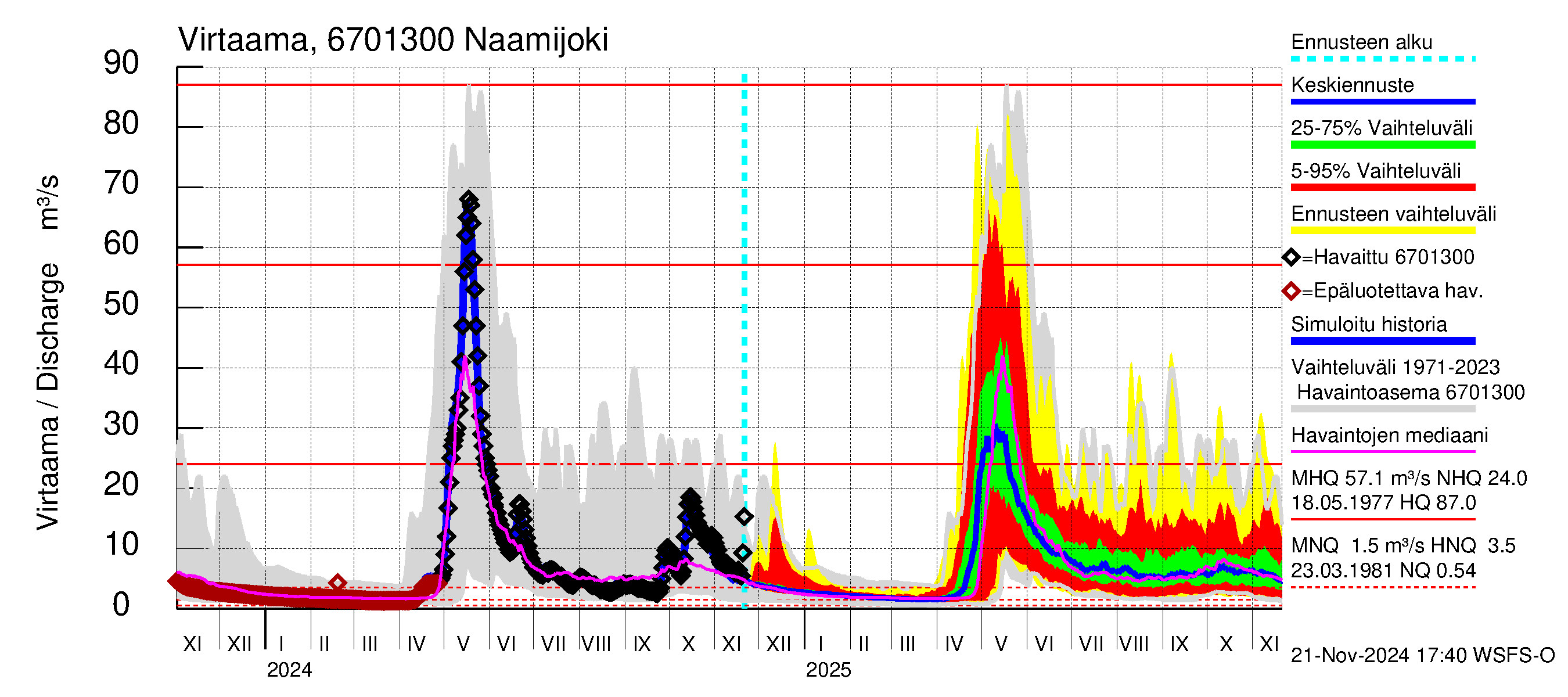 Tornionjoen vesistöalue - Naamijoki: Virtaama / juoksutus - jakaumaennuste