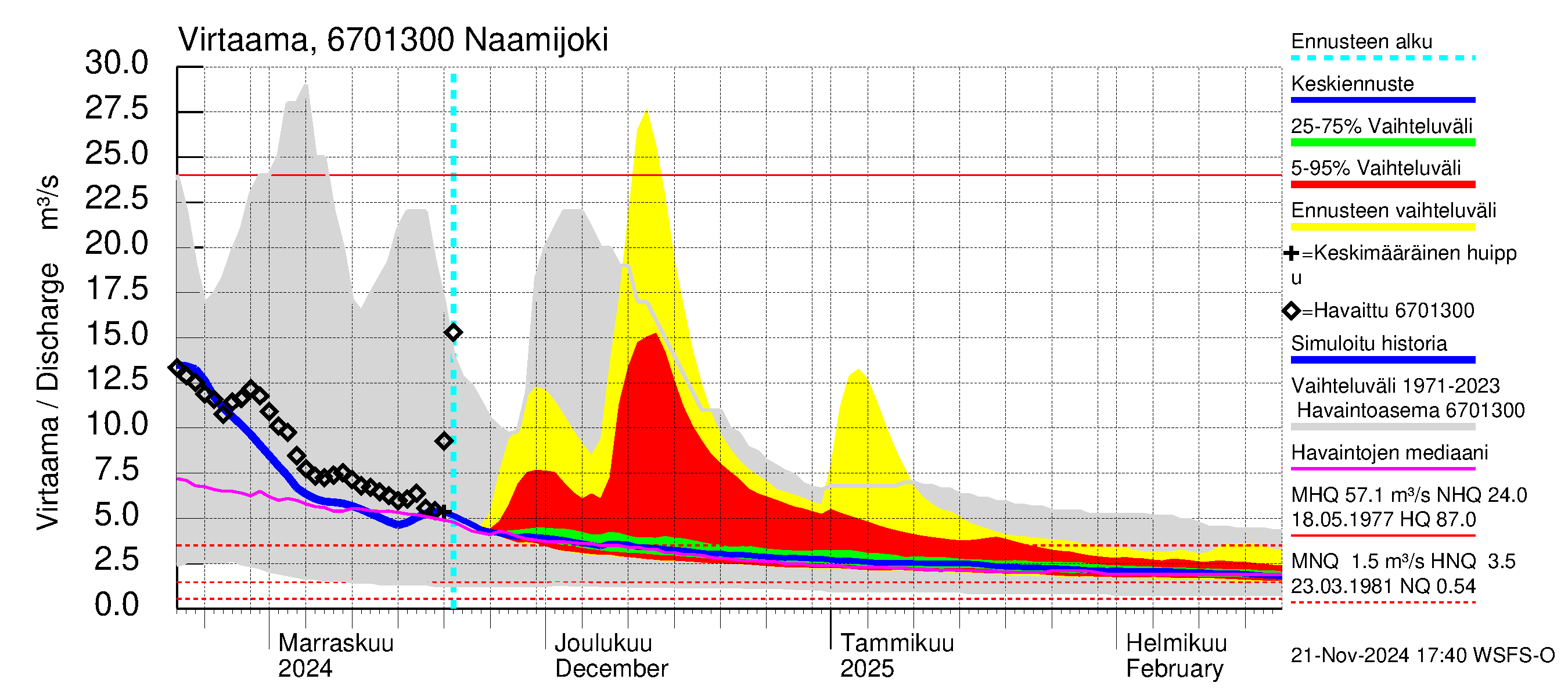 Tornionjoen vesistöalue - Naamijoki: Virtaama / juoksutus - jakaumaennuste