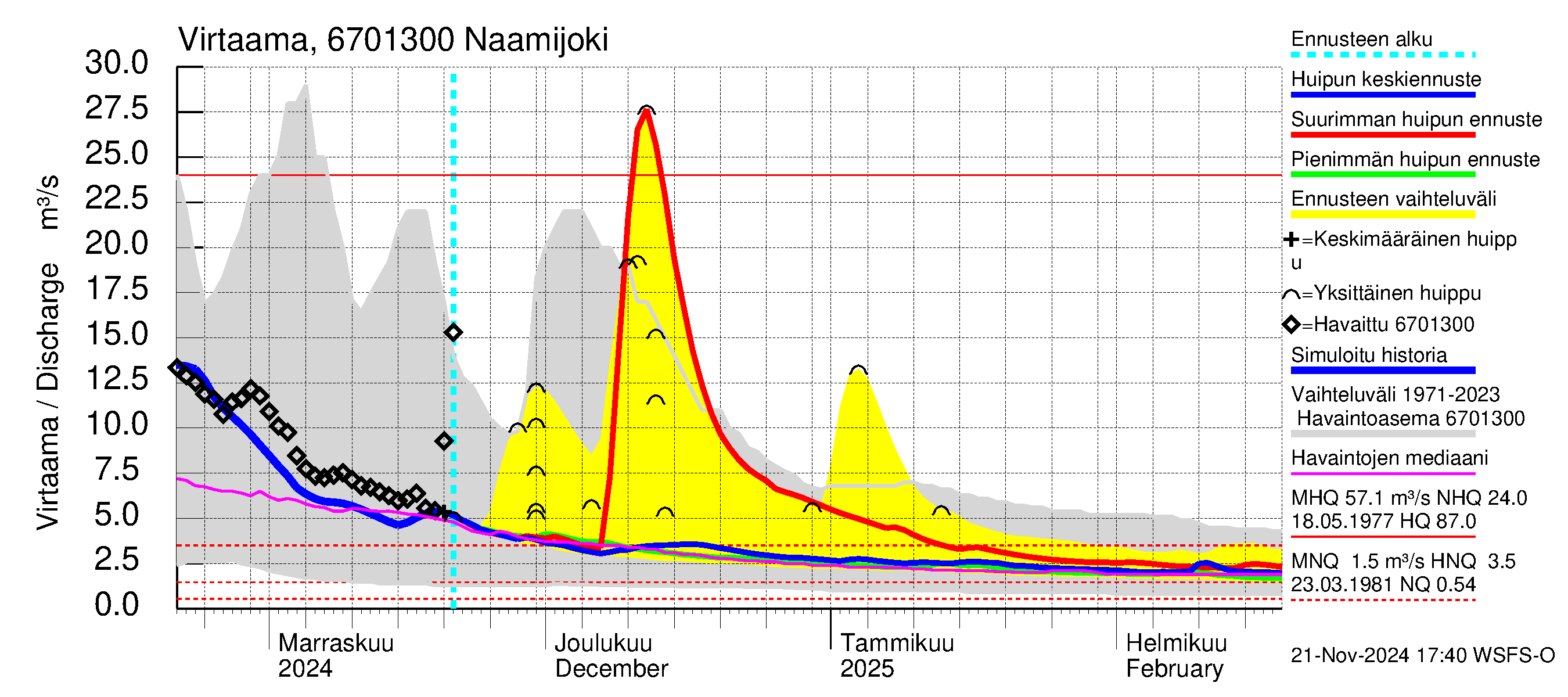 Tornionjoen vesistöalue - Naamijoki: Virtaama / juoksutus - huippujen keski- ja ääriennusteet