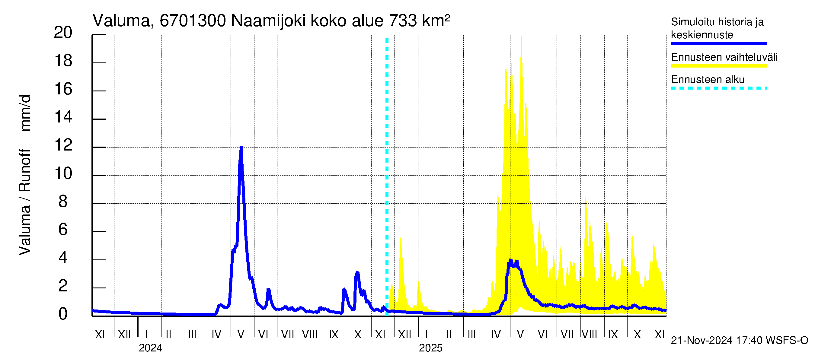 Tornionjoen vesistöalue - Naamijoki: Valuma