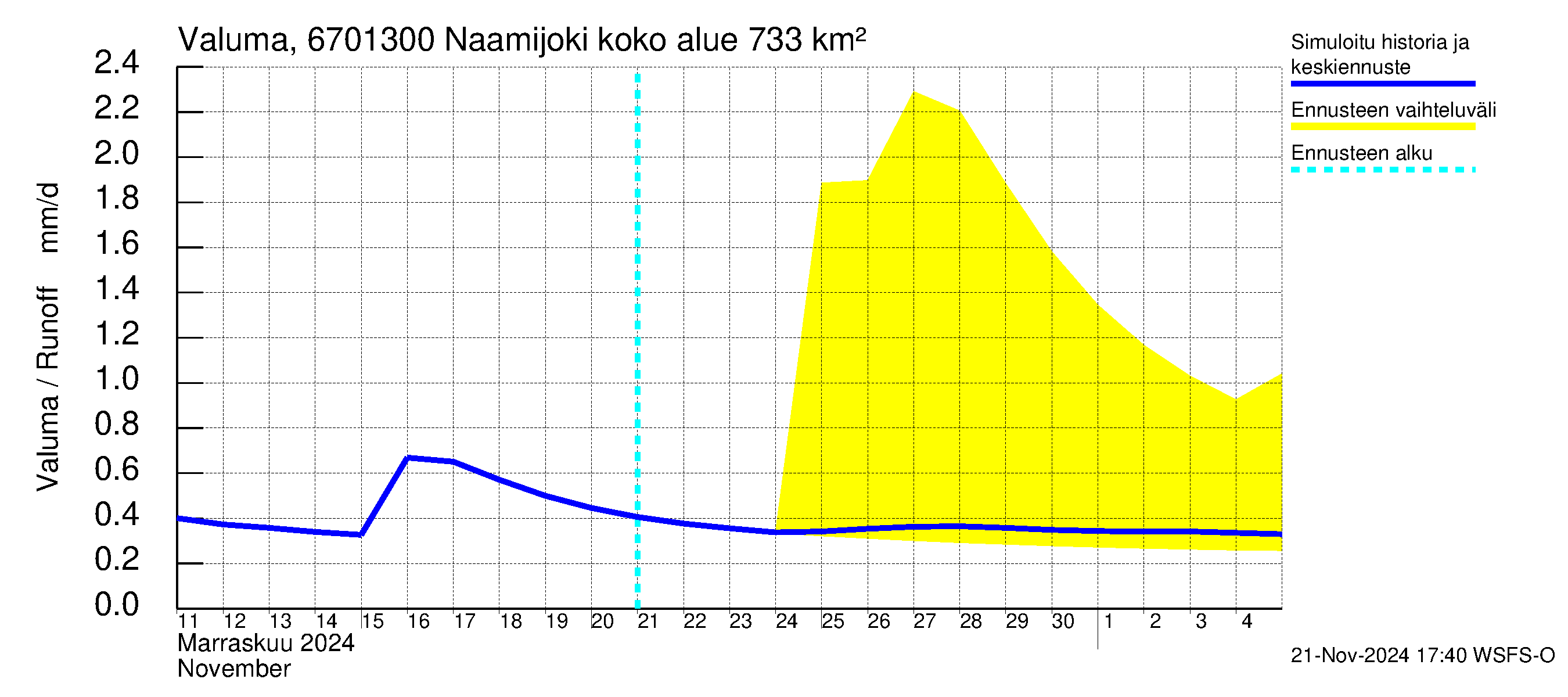 Tornionjoen vesistöalue - Naamijoki: Valuma