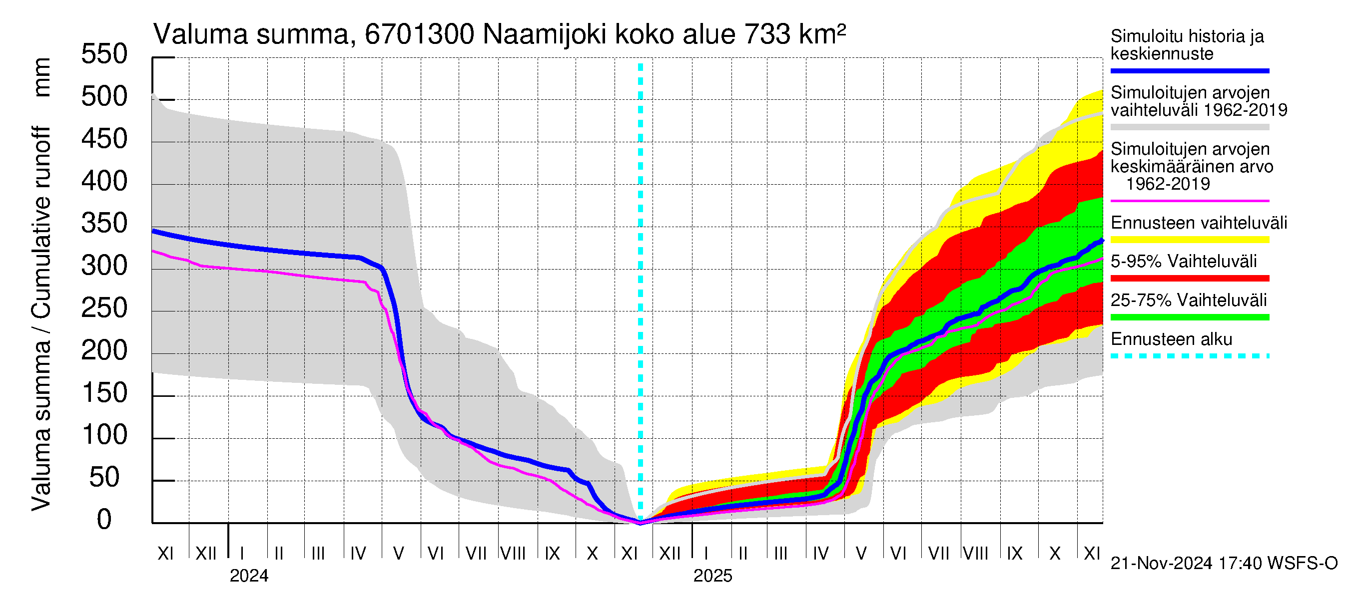 Tornionjoen vesistöalue - Naamijoki: Valuma - summa