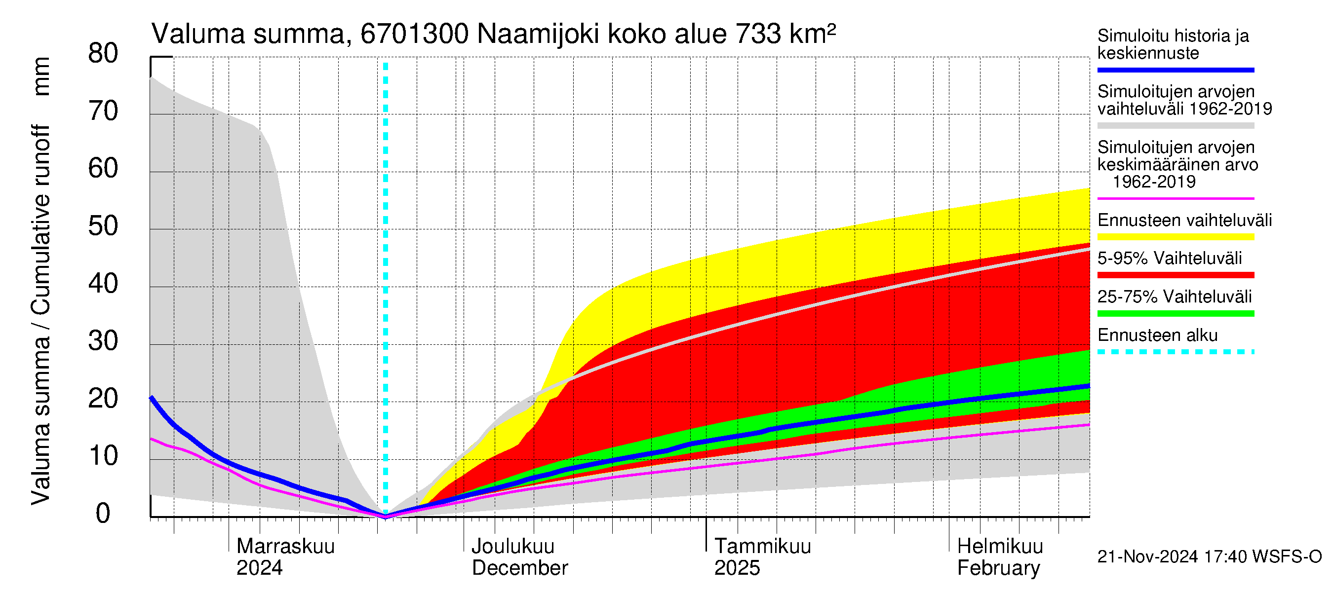 Tornionjoen vesistöalue - Naamijoki: Valuma - summa