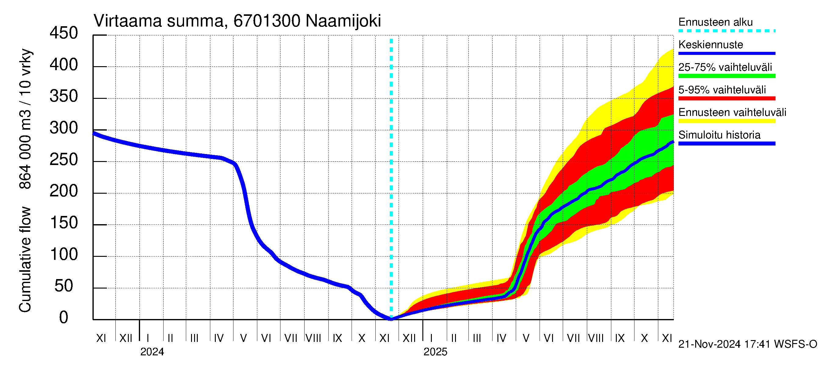 Tornionjoen vesistöalue - Naamijoki: Virtaama / juoksutus - summa