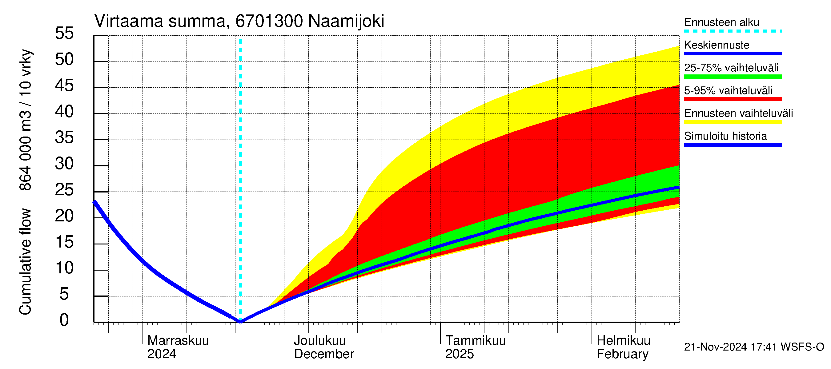 Tornionjoen vesistöalue - Naamijoki: Virtaama / juoksutus - summa