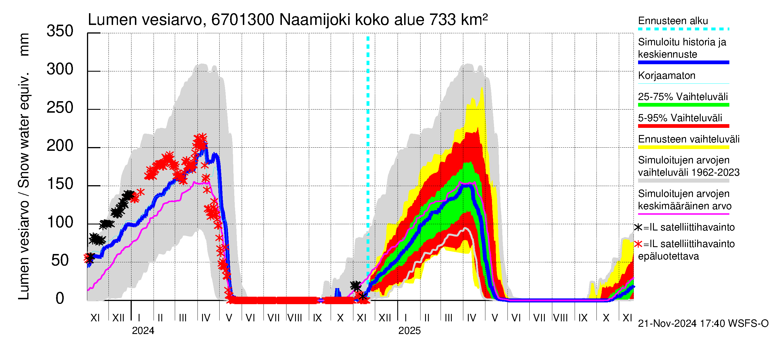 Tornionjoen vesistöalue - Naamijoki: Lumen vesiarvo