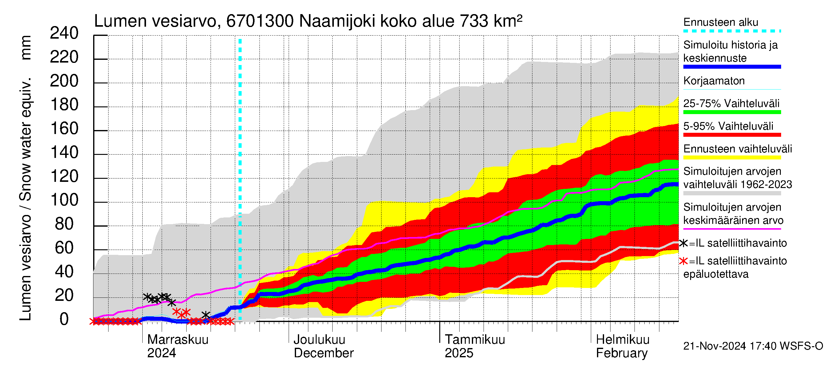 Tornionjoen vesistöalue - Naamijoki: Lumen vesiarvo