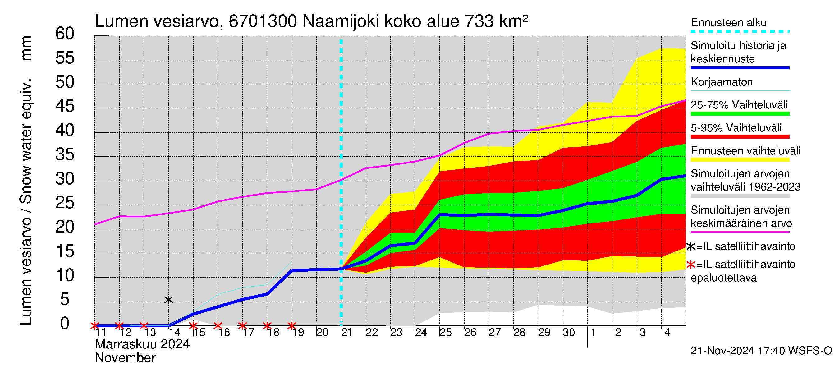 Tornionjoen vesistöalue - Naamijoki: Lumen vesiarvo