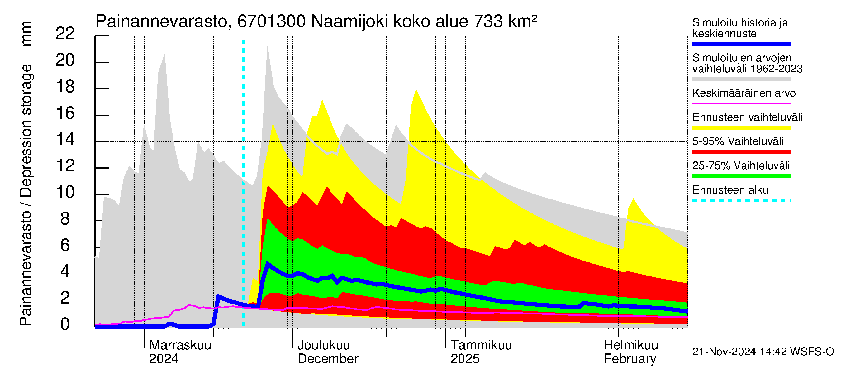 Tornionjoen vesistöalue - Naamijoki: Painannevarasto