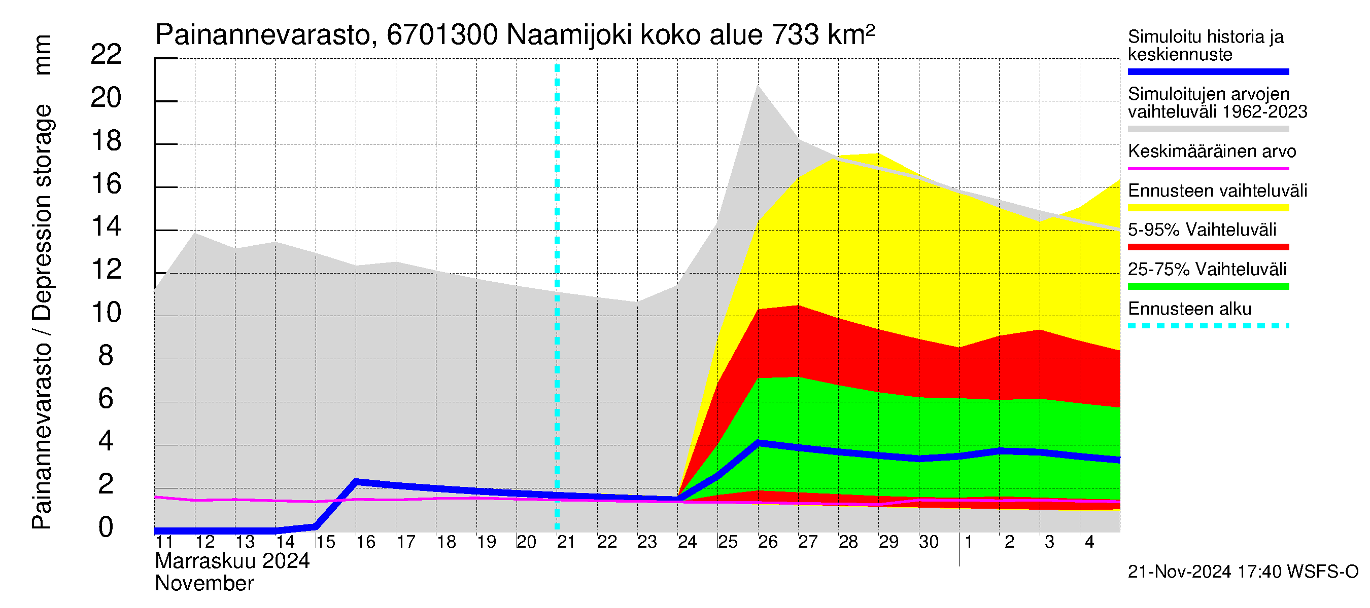 Tornionjoen vesistöalue - Naamijoki: Painannevarasto