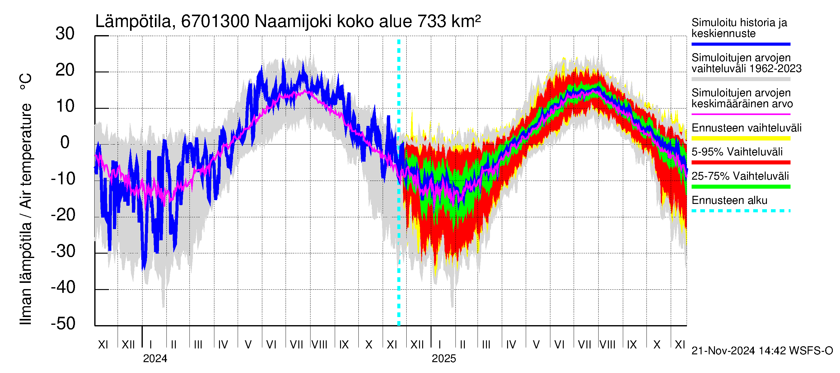 Tornionjoen vesistöalue - Naamijoki: Ilman lämpötila