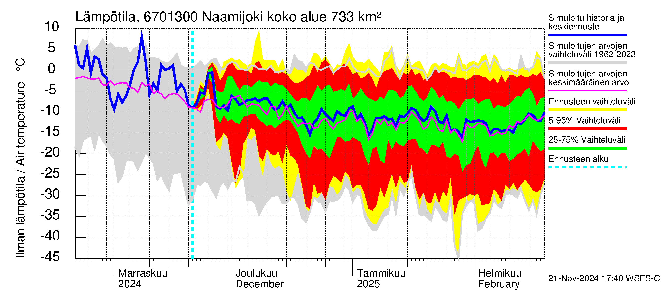 Tornionjoen vesistöalue - Naamijoki: Ilman lämpötila