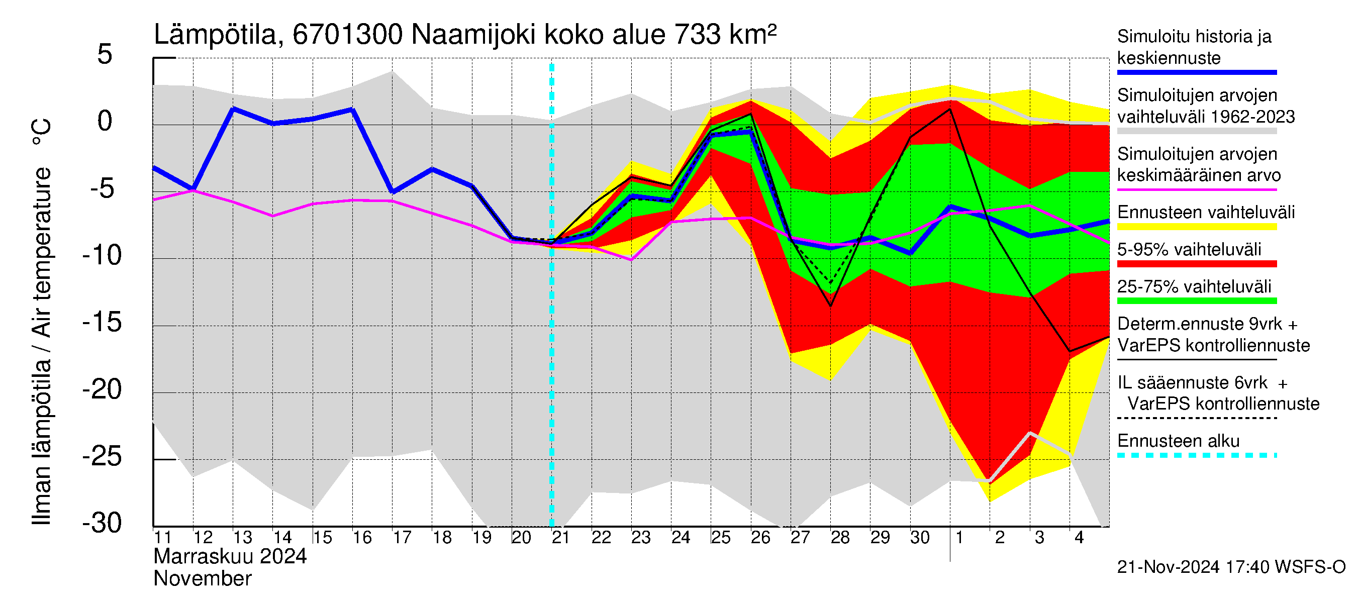 Tornionjoen vesistöalue - Naamijoki: Ilman lämpötila