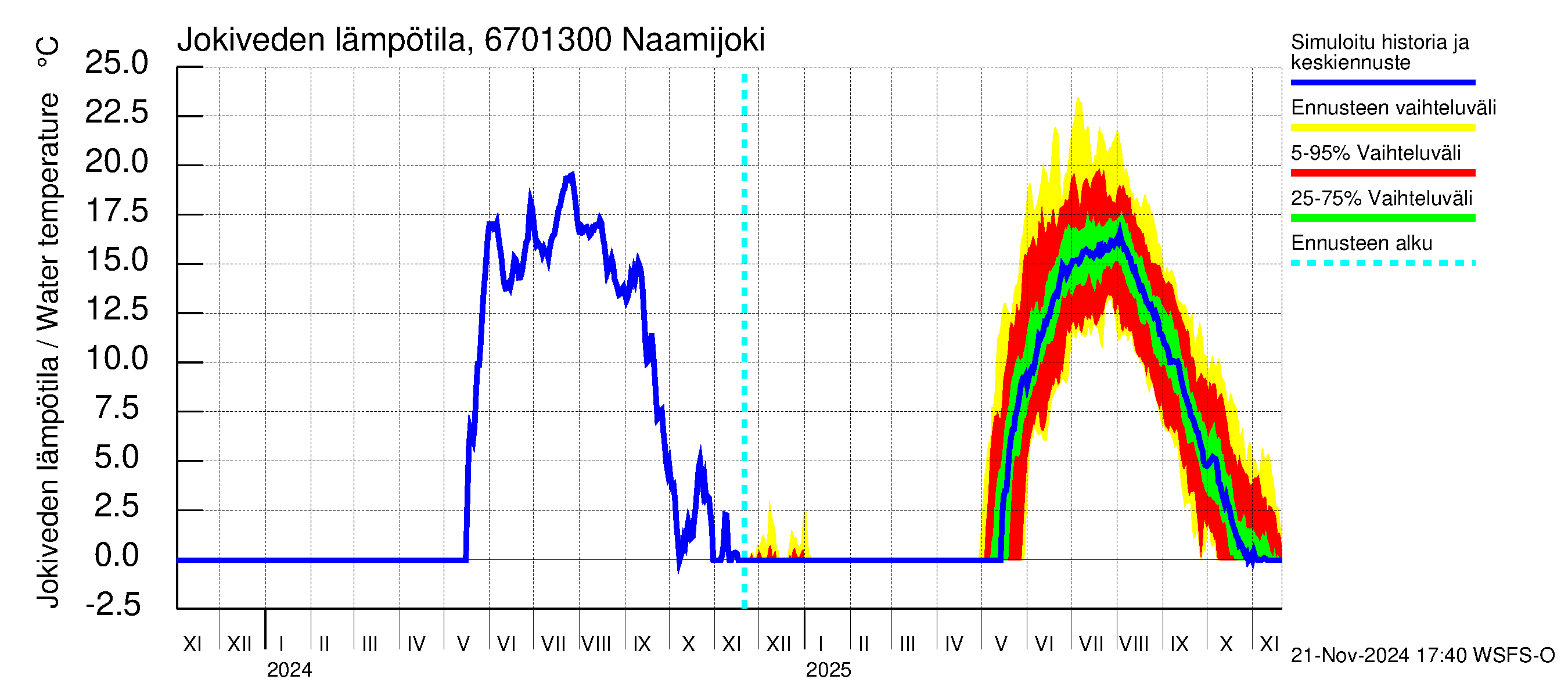 Tornionjoen vesistöalue - Naamijoki: Jokiveden lämpötila