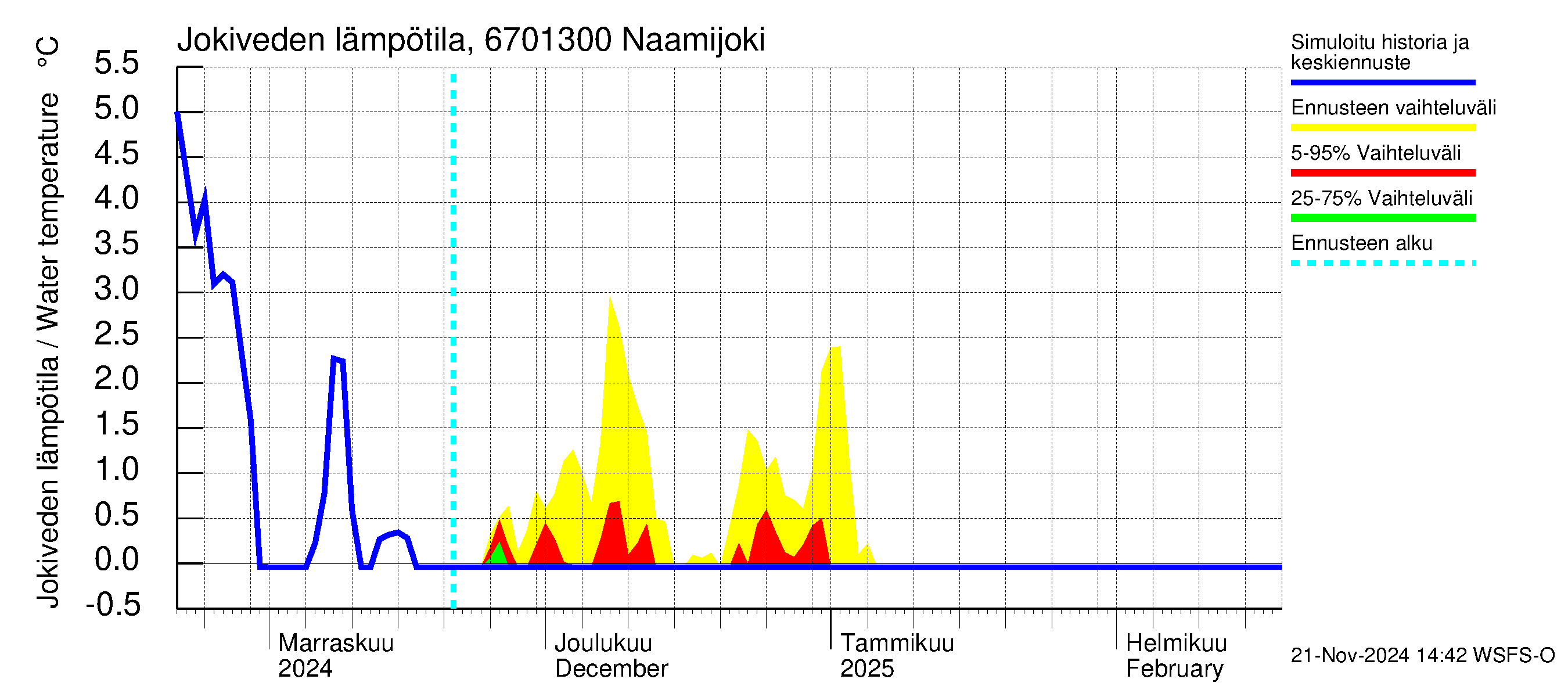 Tornionjoen vesistöalue - Naamijoki: Jokiveden lämpötila