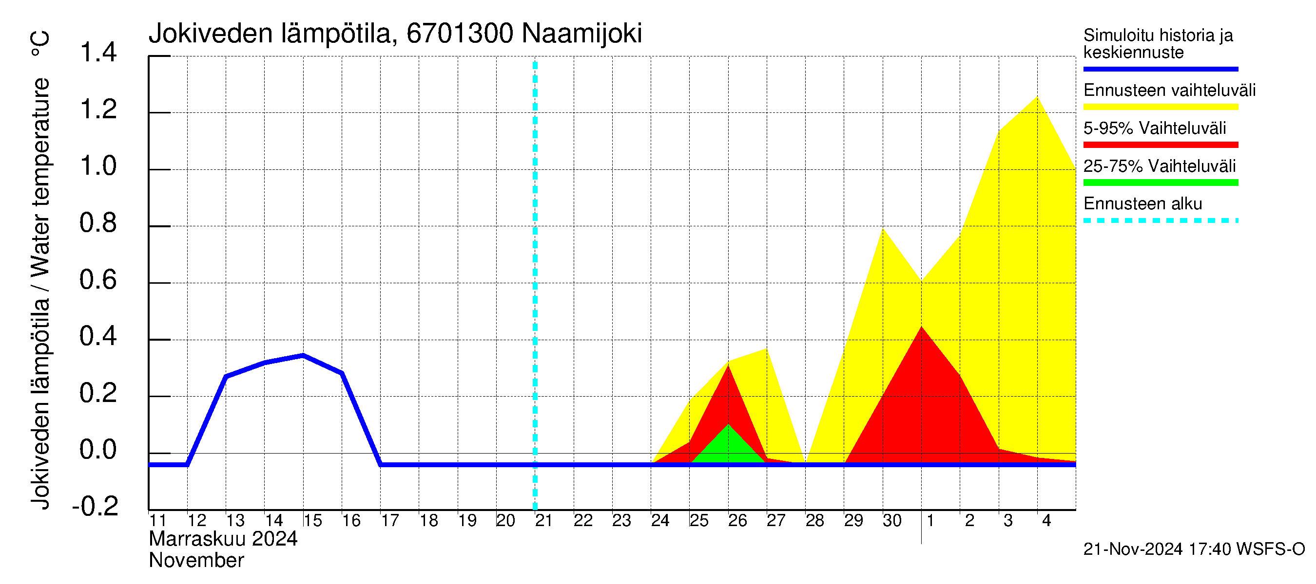 Tornionjoen vesistöalue - Naamijoki: Jokiveden lämpötila