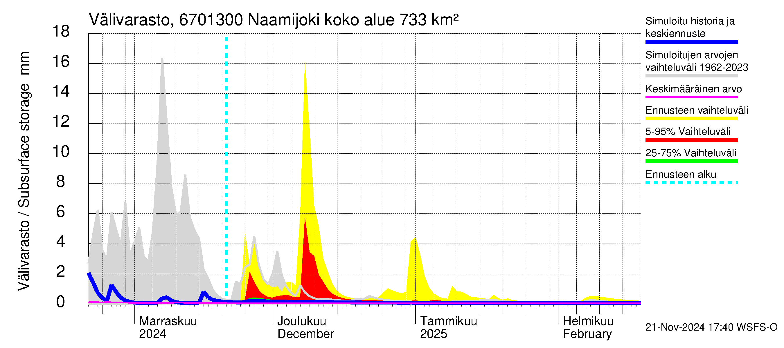 Tornionjoen vesistöalue - Naamijoki: Välivarasto