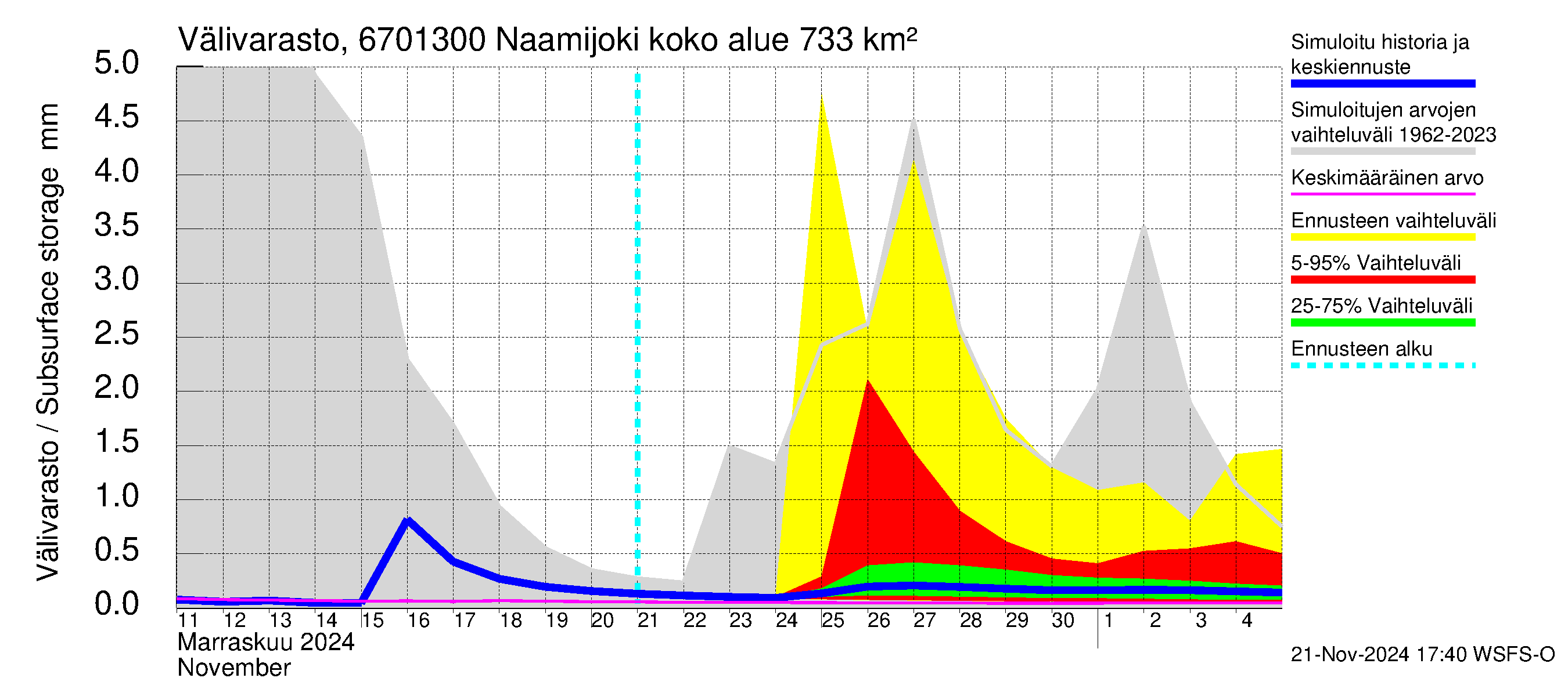 Tornionjoen vesistöalue - Naamijoki: Välivarasto