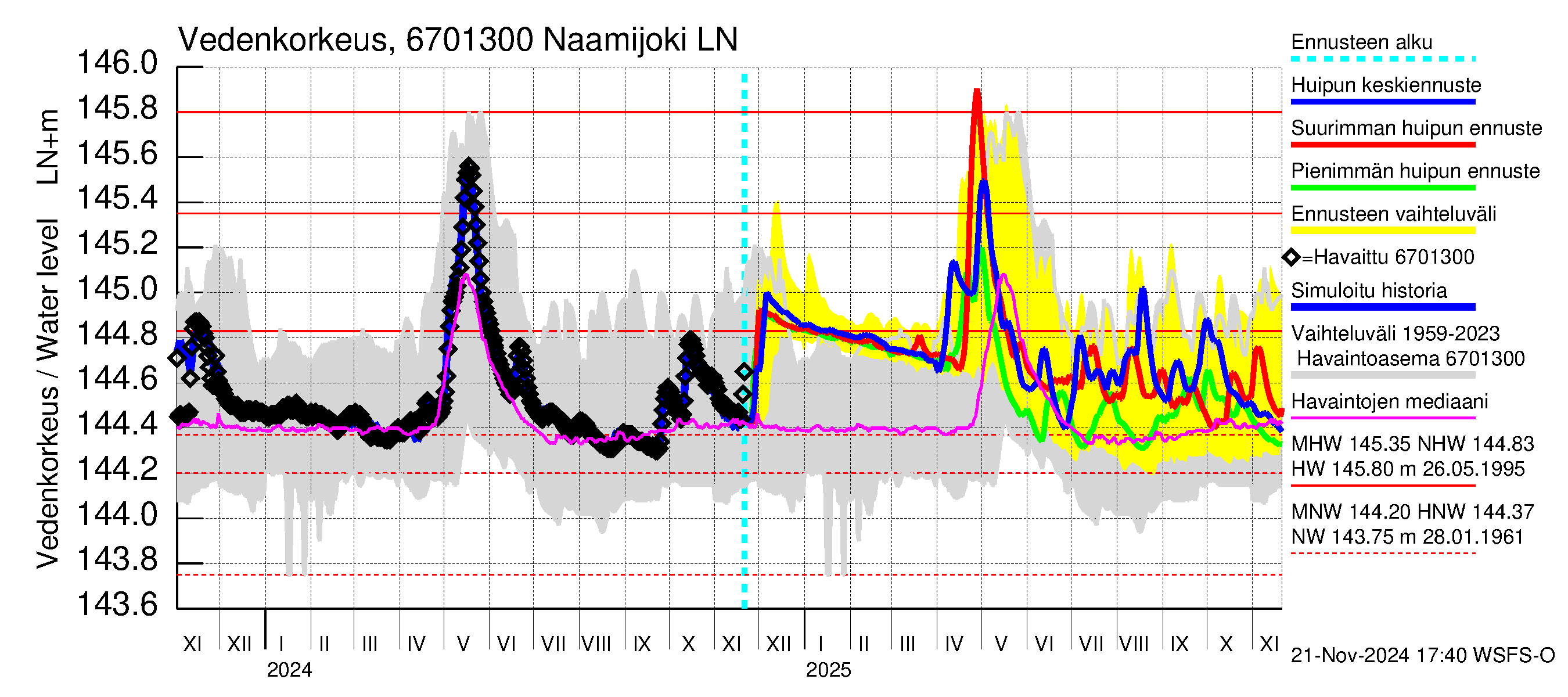 Tornionjoen vesistöalue - Naamijoki: Vedenkorkeus - huippujen keski- ja ääriennusteet