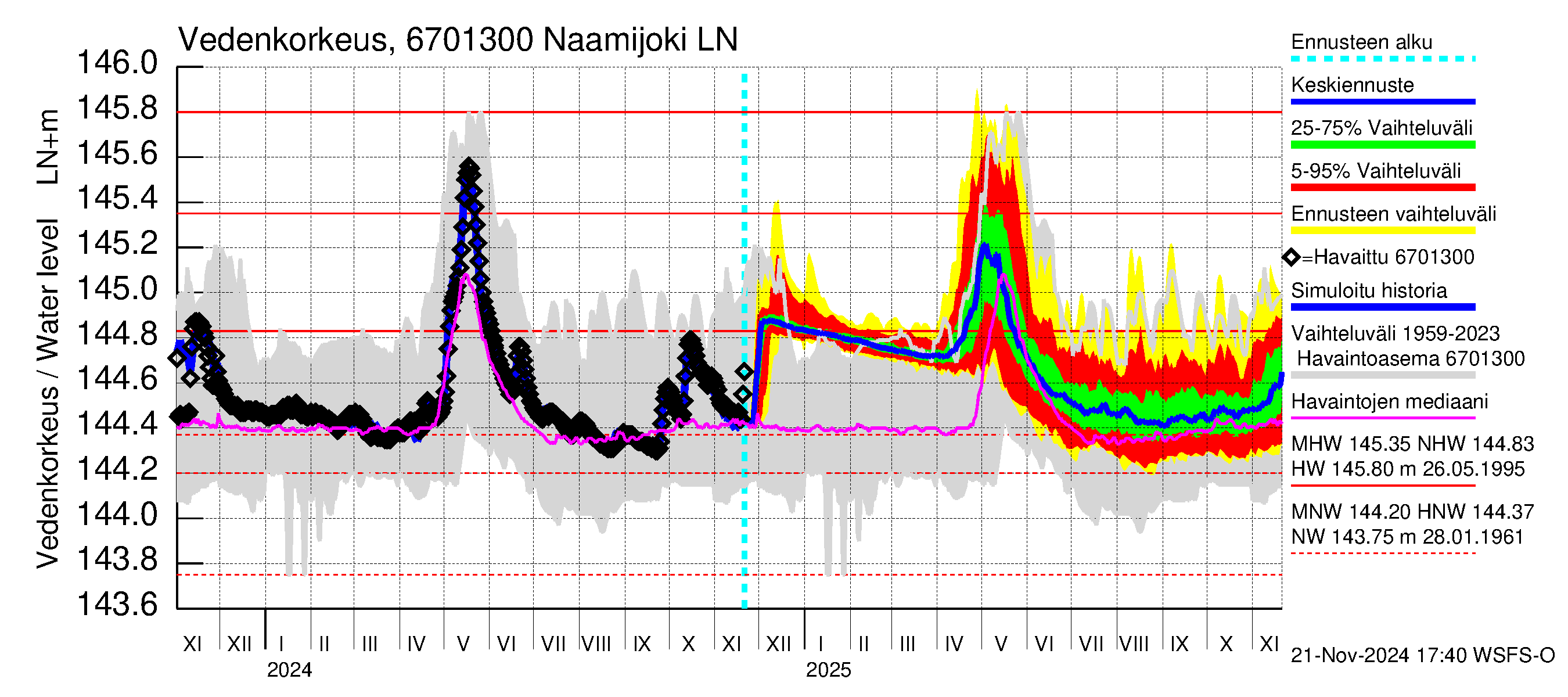 Tornionjoen vesistöalue - Naamijoki: Vedenkorkeus - jakaumaennuste