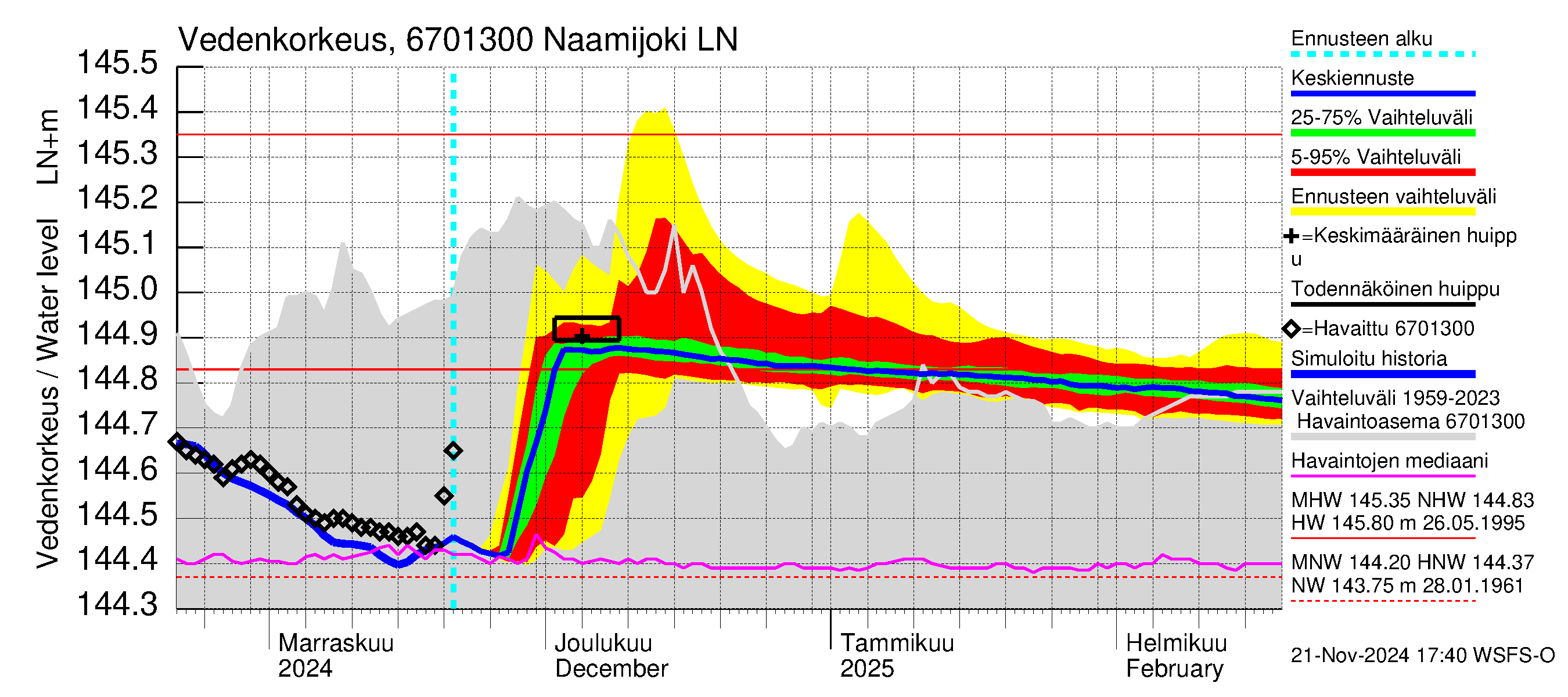 Tornionjoen vesistöalue - Naamijoki: Vedenkorkeus - jakaumaennuste