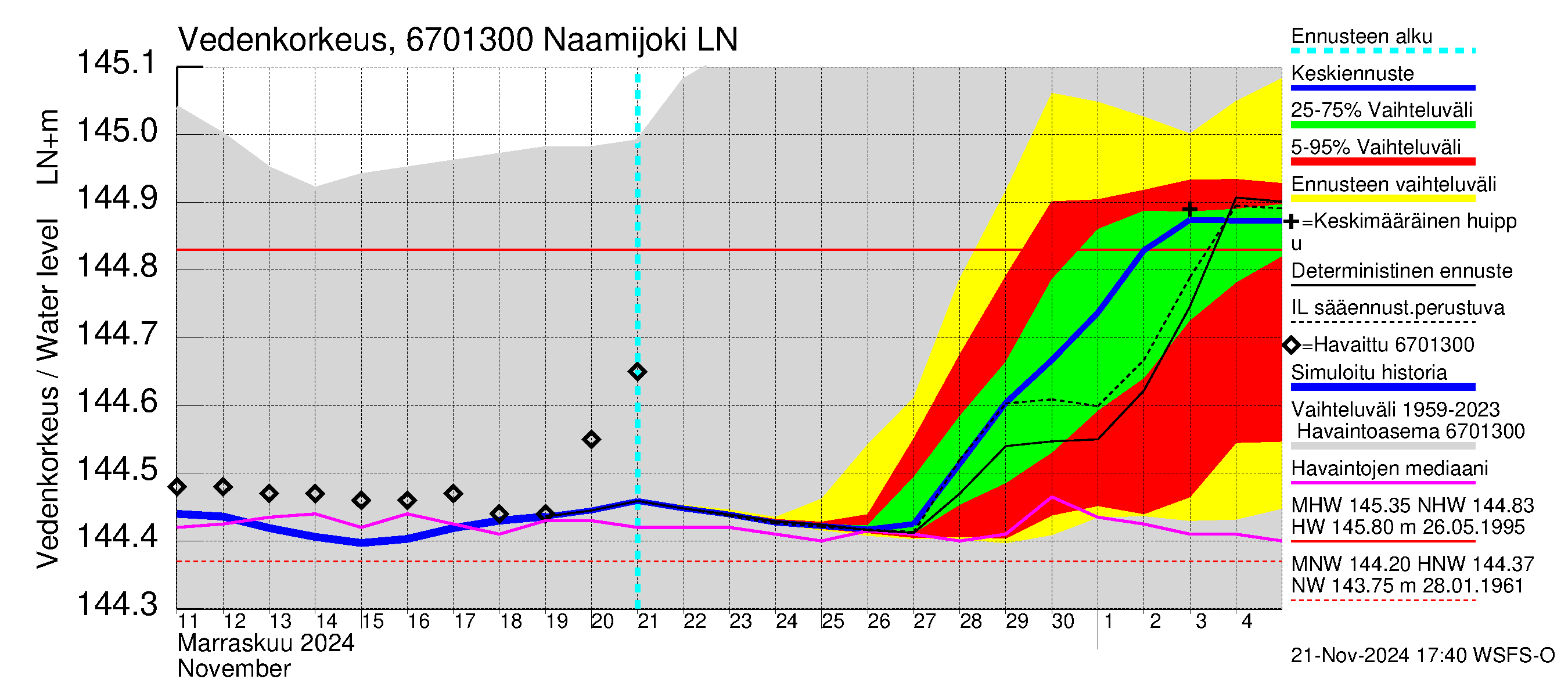 Tornionjoen vesistöalue - Naamijoki: Vedenkorkeus - jakaumaennuste
