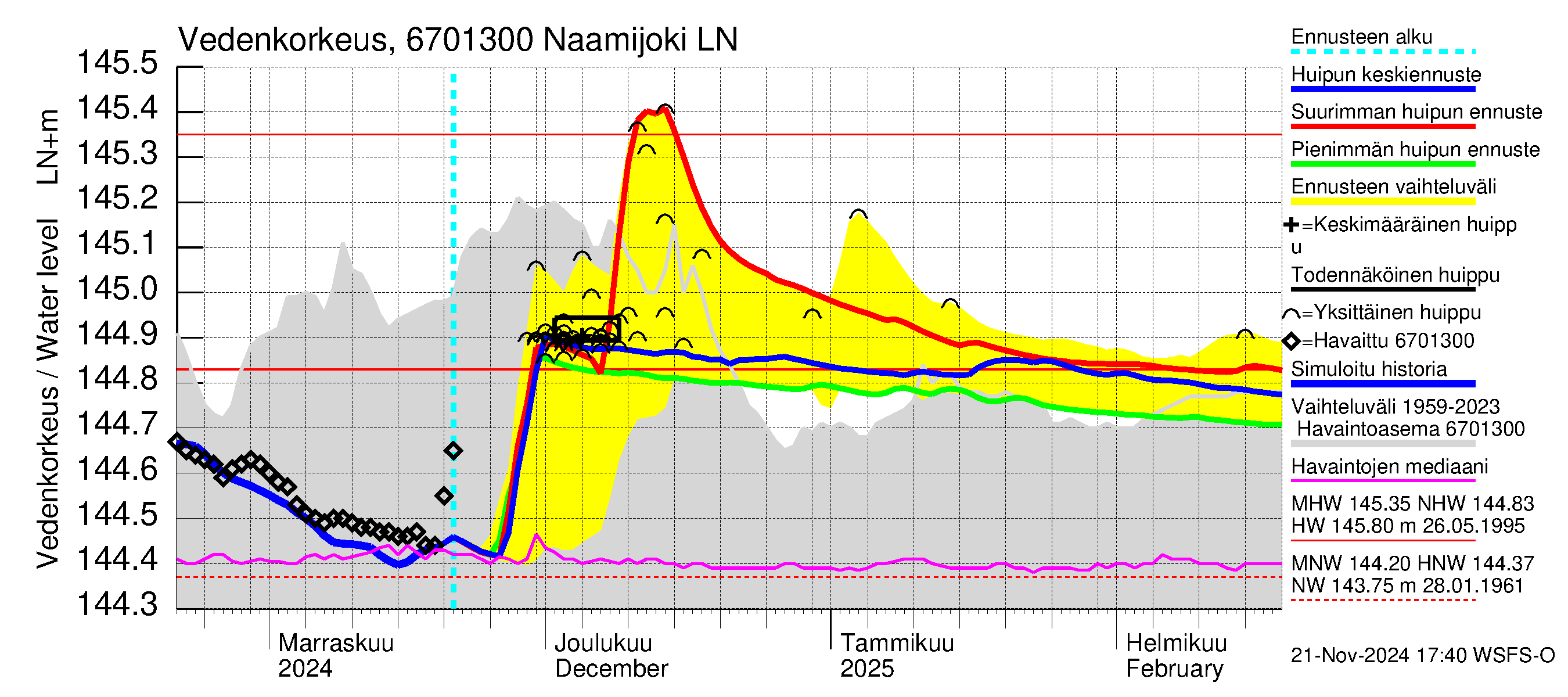 Tornionjoen vesistöalue - Naamijoki: Vedenkorkeus - huippujen keski- ja ääriennusteet