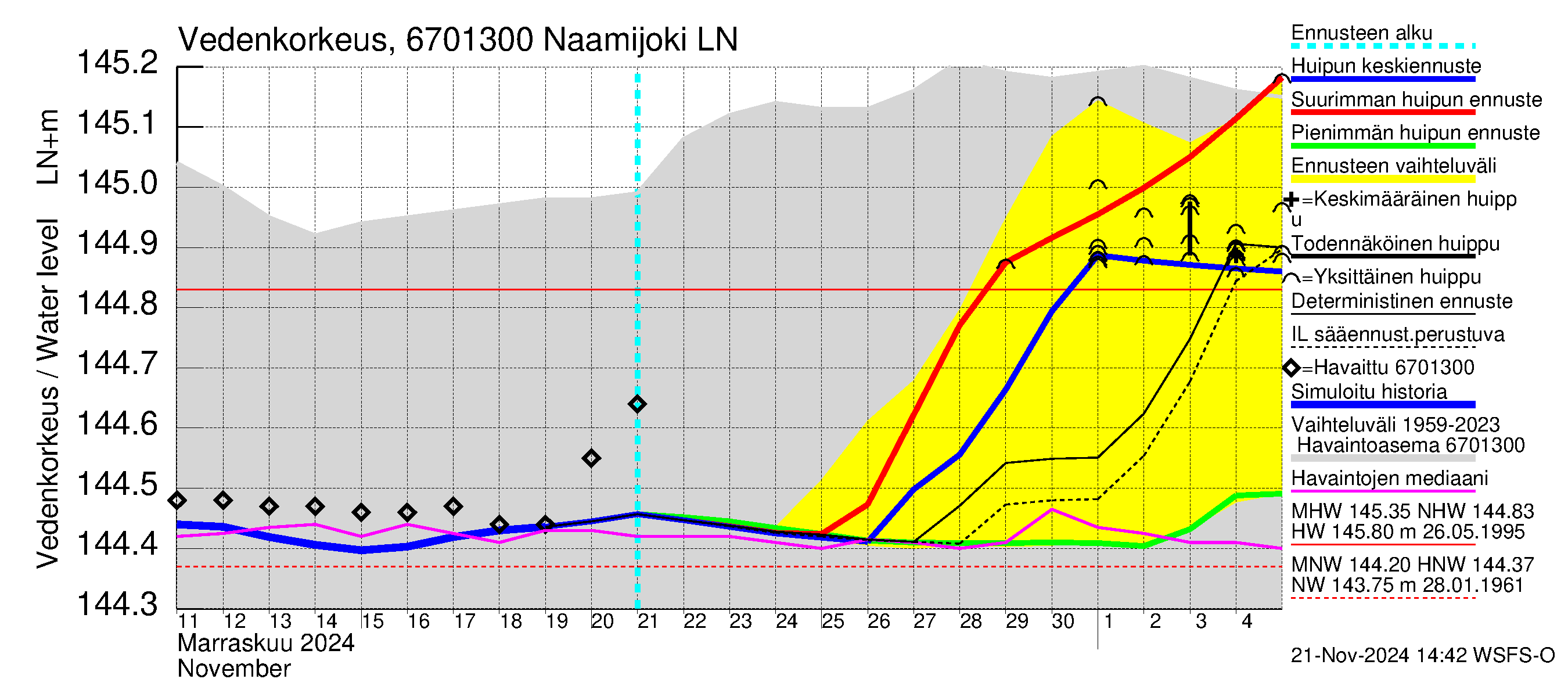 Tornionjoen vesistöalue - Naamijoki: Vedenkorkeus - huippujen keski- ja ääriennusteet