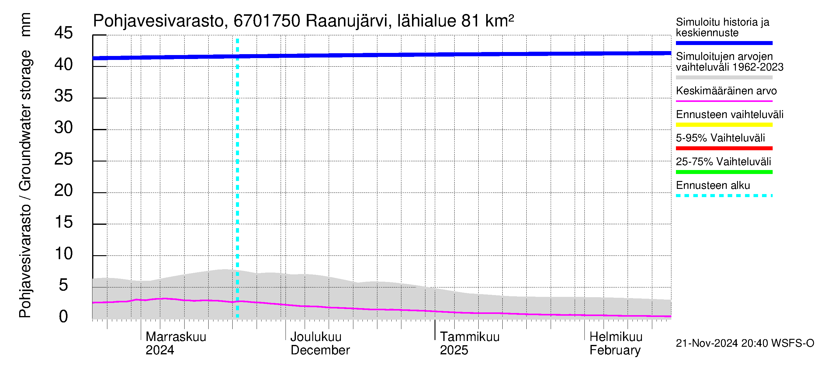 Tornionjoen vesistöalue - Raanujärvi Jolma: Pohjavesivarasto