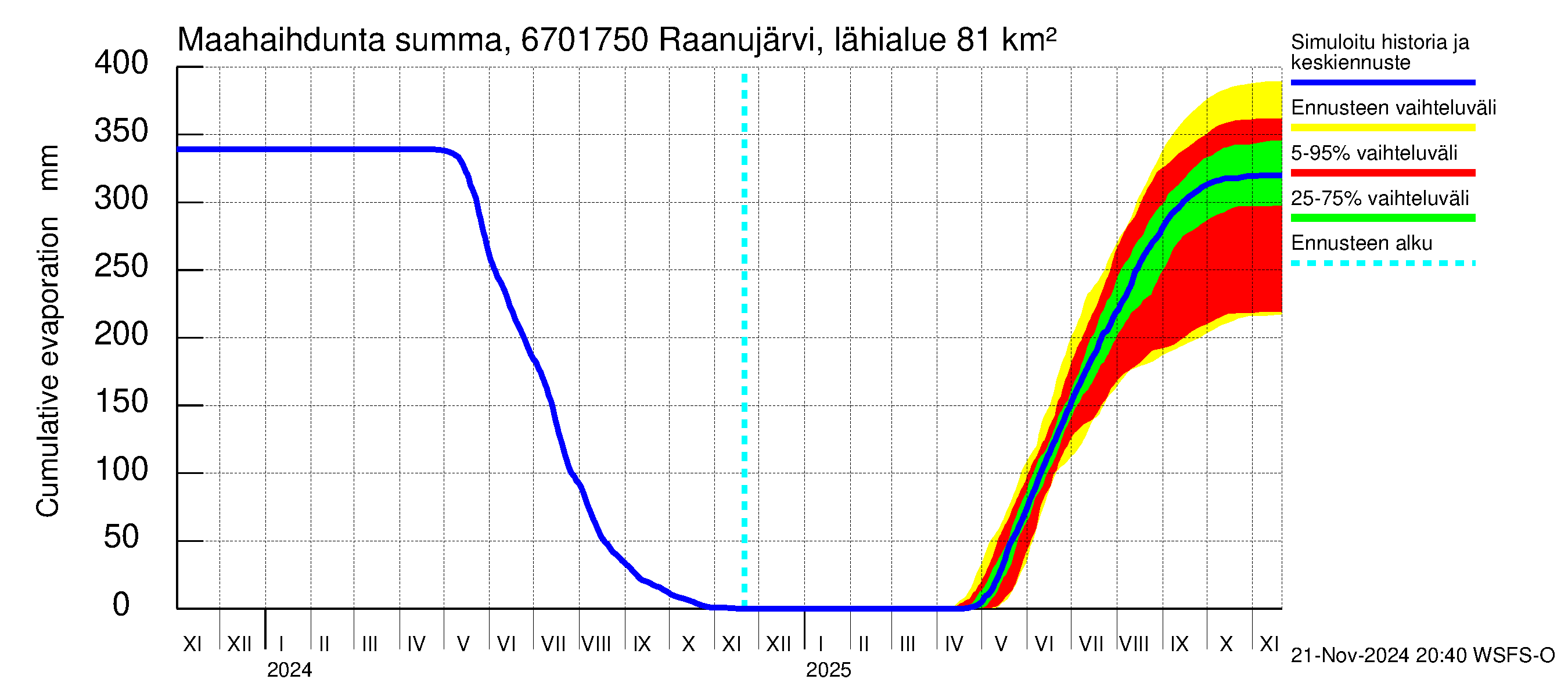 Tornionjoen vesistöalue - Raanujärvi Jolma: Haihdunta maa-alueelta - summa