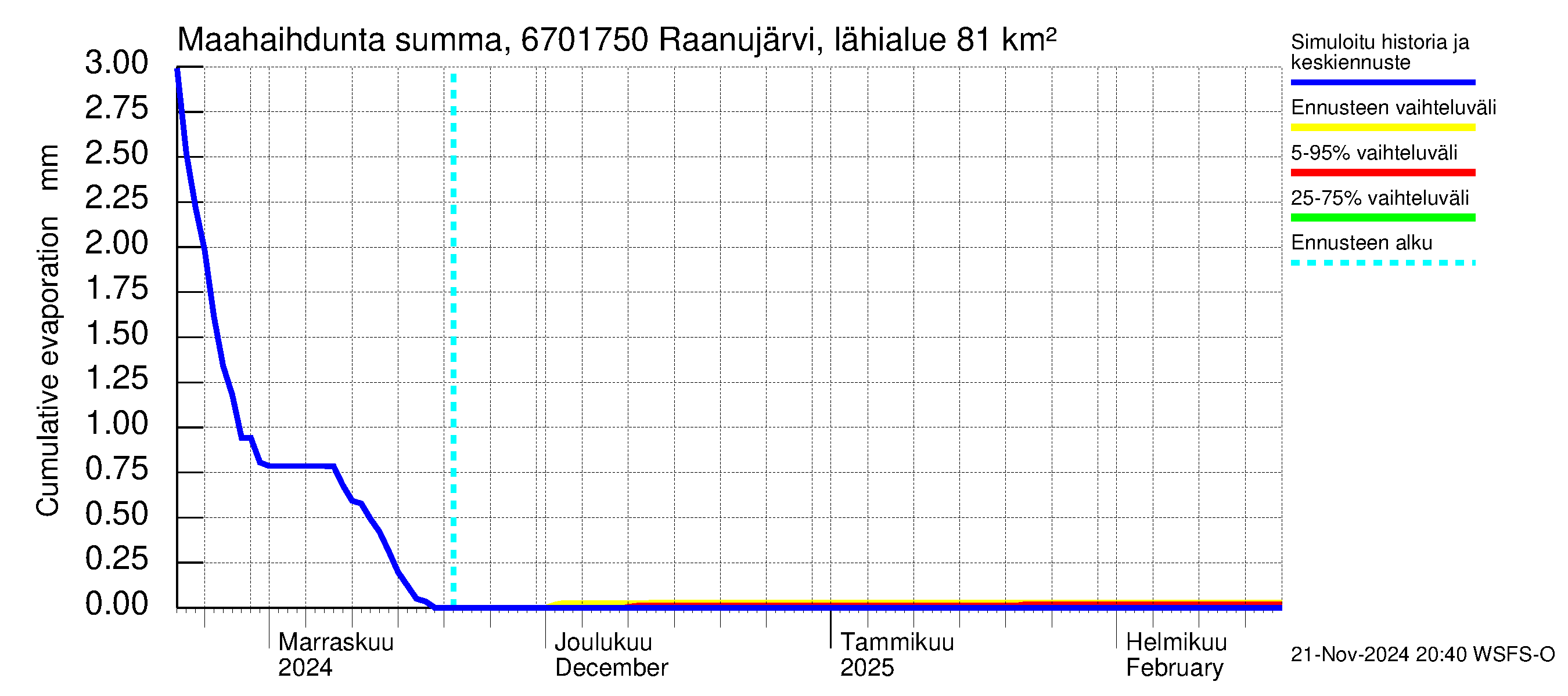 Tornionjoen vesistöalue - Raanujärvi Jolma: Haihdunta maa-alueelta - summa