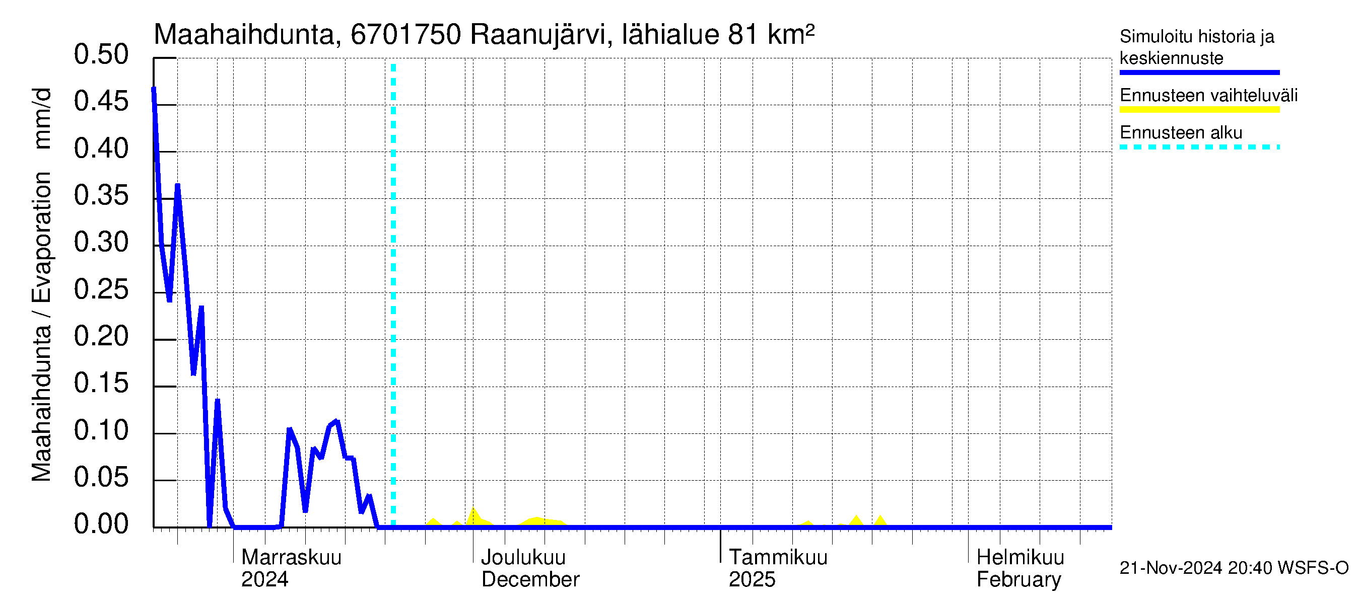 Tornionjoen vesistöalue - Raanujärvi Jolma: Haihdunta maa-alueelta