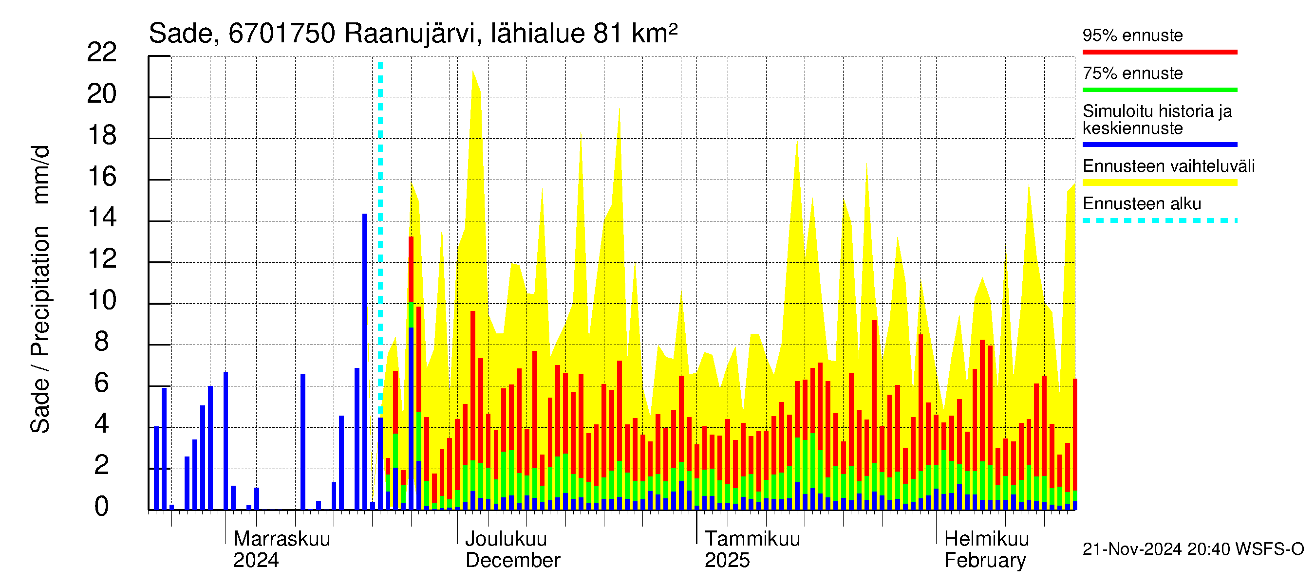 Tornionjoen vesistöalue - Raanujärvi Jolma: Sade