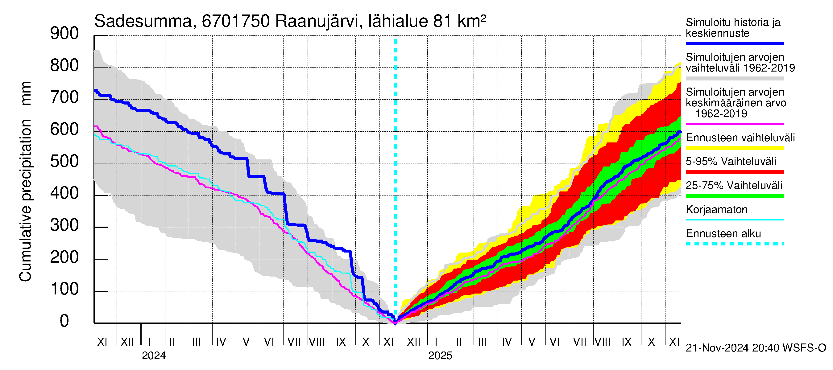 Tornionjoen vesistöalue - Raanujärvi Jolma: Sade - summa