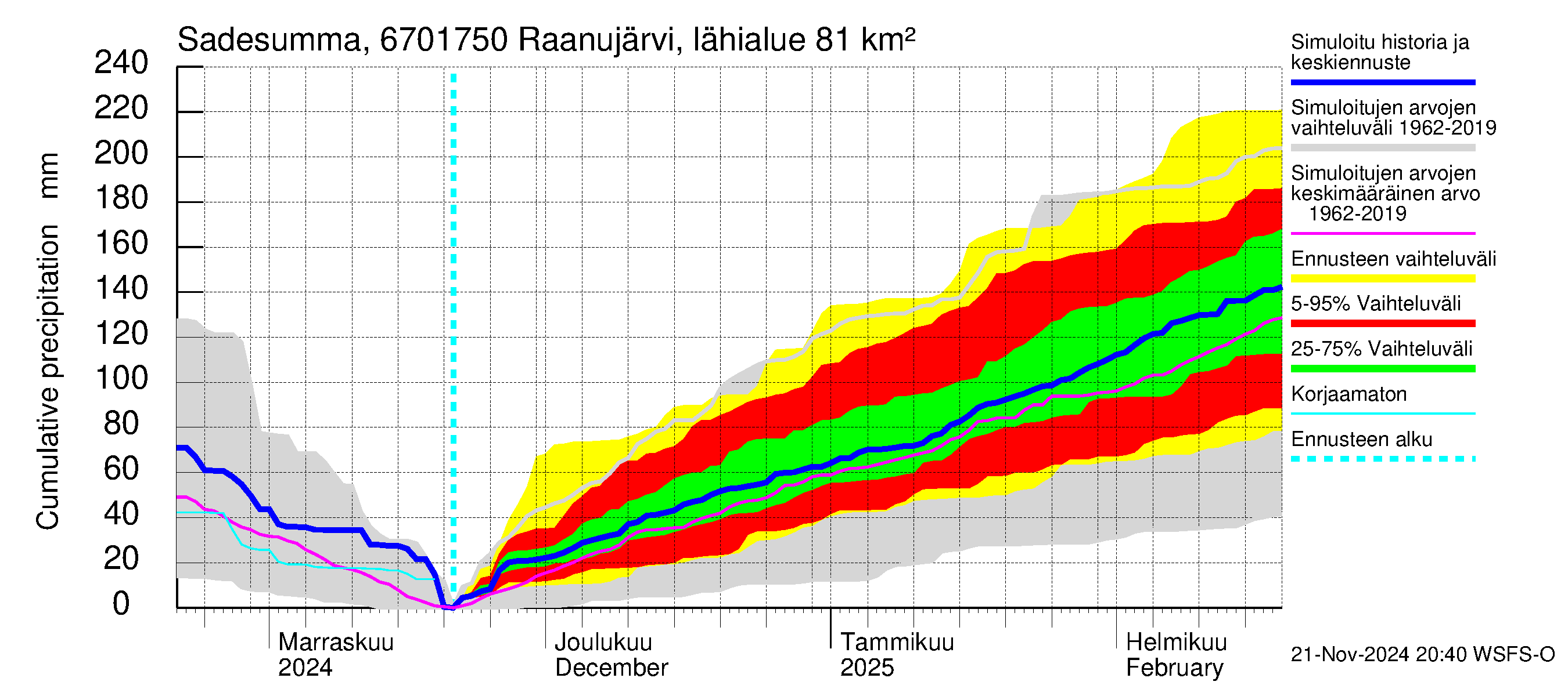 Tornionjoen vesistöalue - Raanujärvi Jolma: Sade - summa