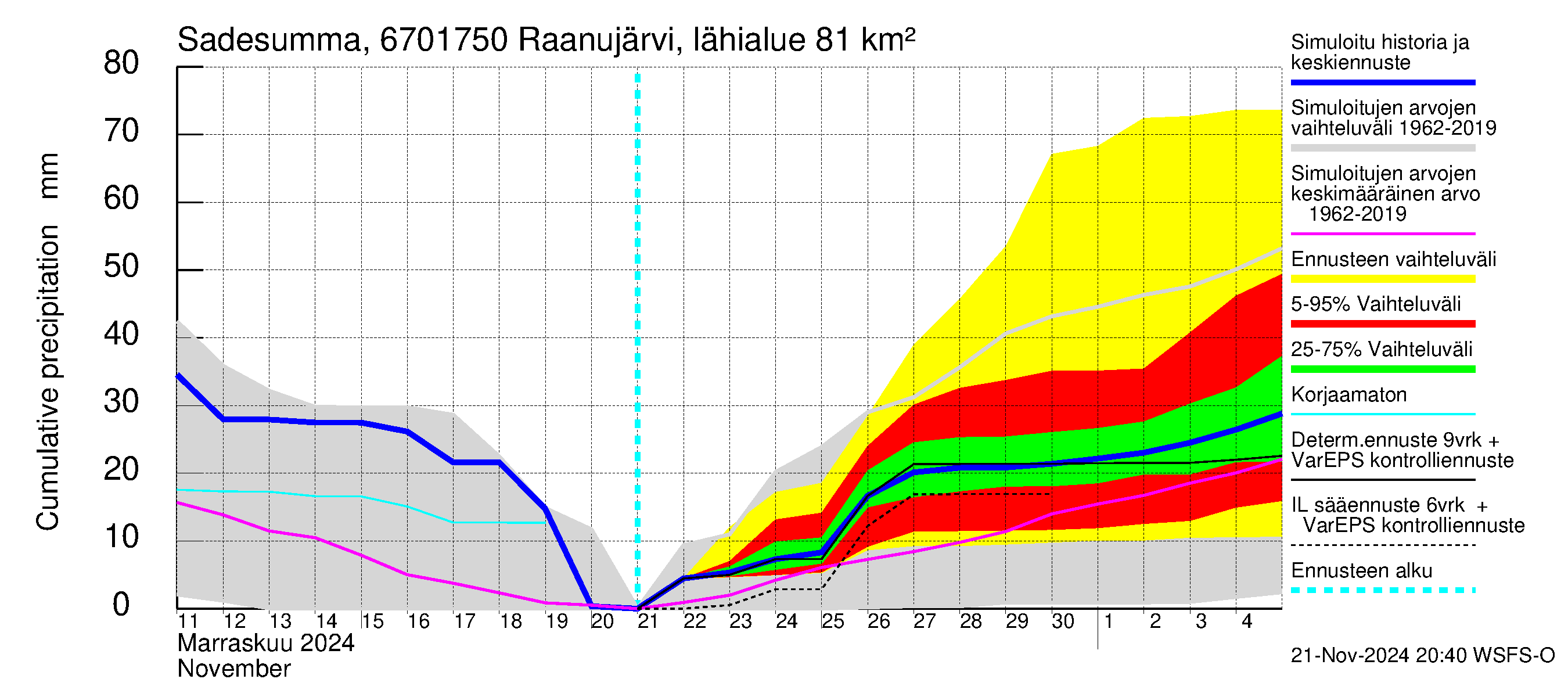 Tornionjoen vesistöalue - Raanujärvi Jolma: Sade - summa