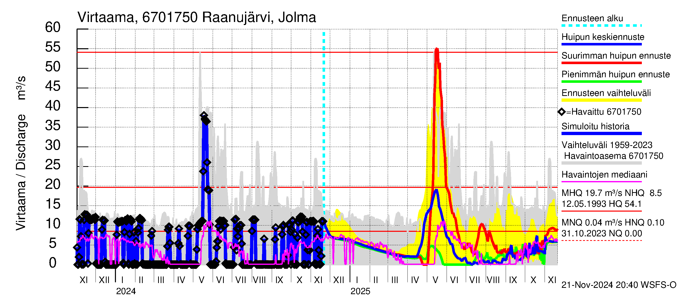 Tornionjoen vesistöalue - Raanujärvi Jolma: Virtaama / juoksutus - huippujen keski- ja ääriennusteet