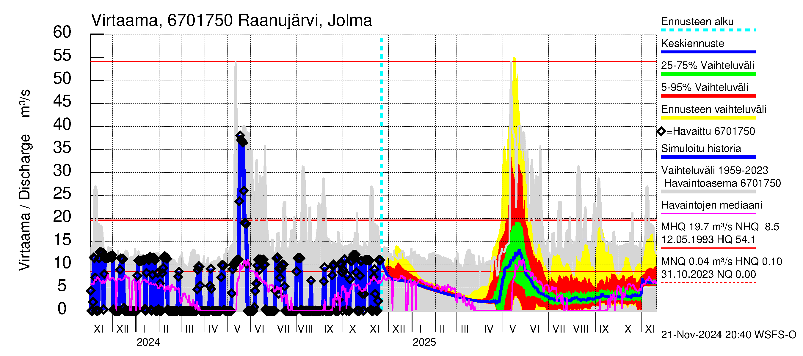 Tornionjoen vesistöalue - Raanujärvi Jolma: Virtaama / juoksutus - jakaumaennuste