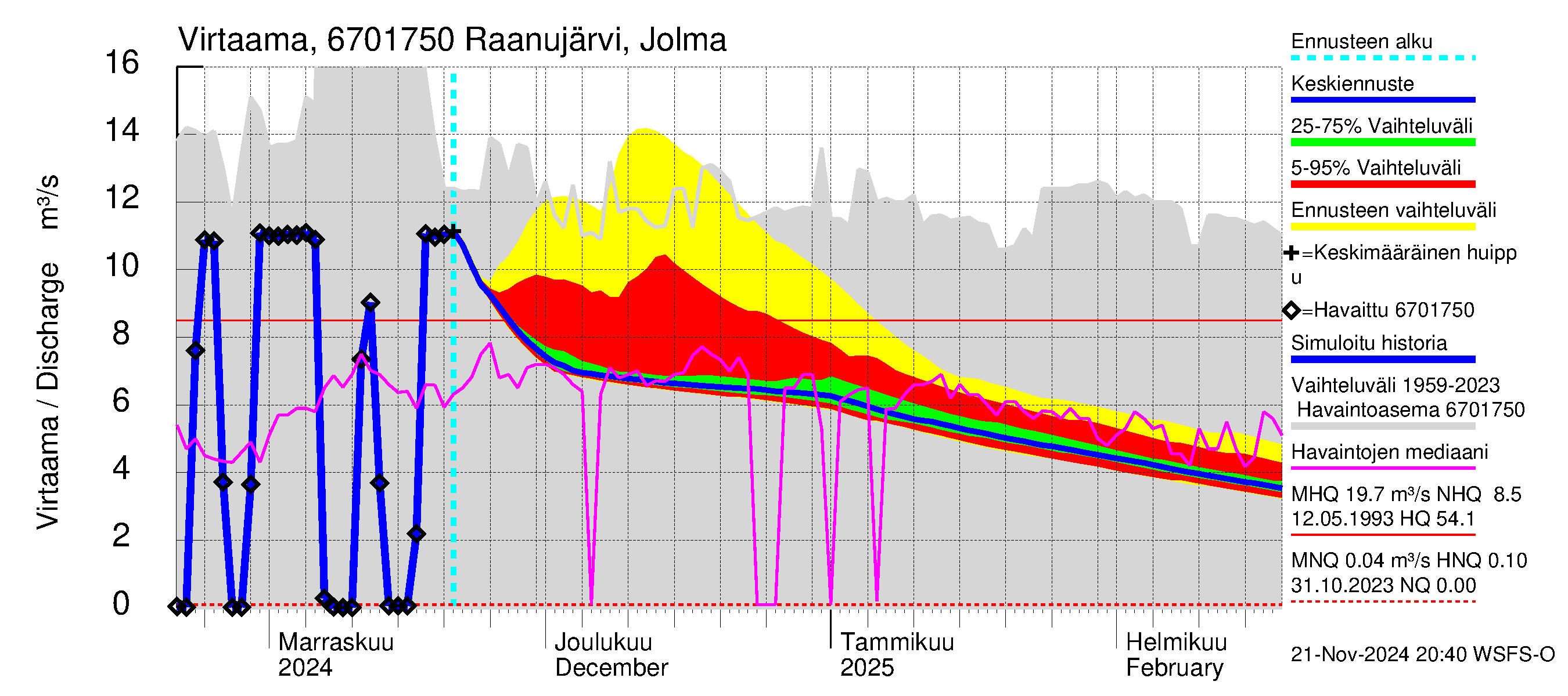 Tornionjoen vesistöalue - Raanujärvi Jolma: Virtaama / juoksutus - jakaumaennuste