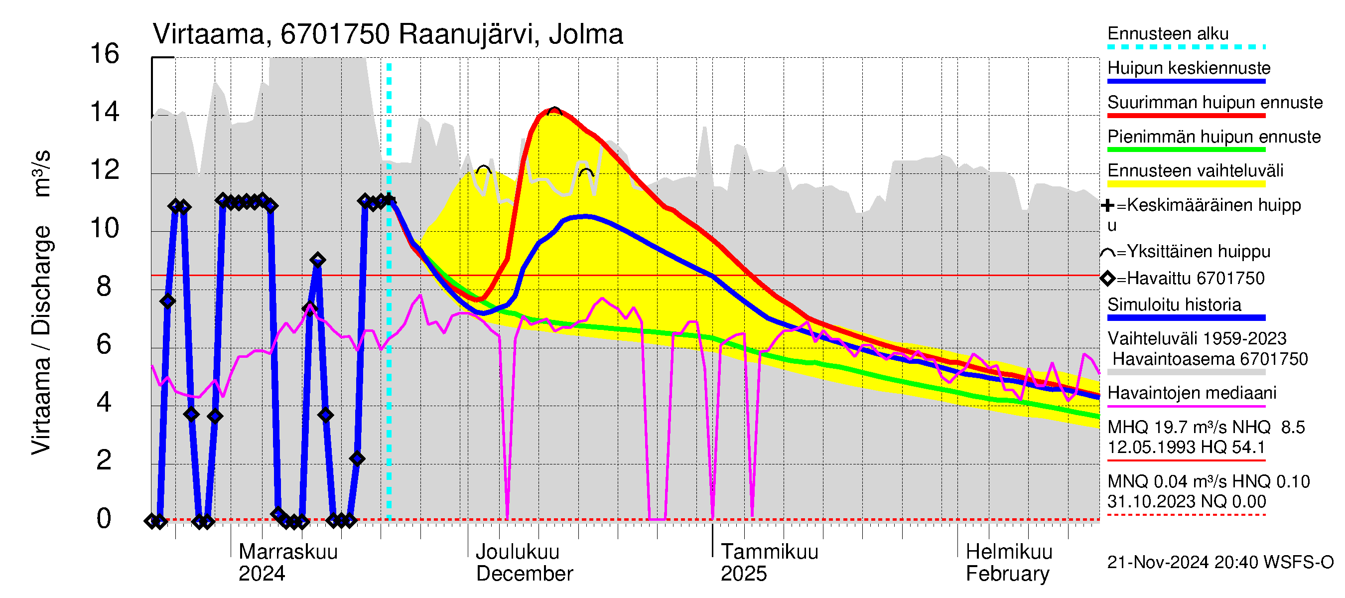 Tornionjoen vesistöalue - Raanujärvi Jolma: Virtaama / juoksutus - huippujen keski- ja ääriennusteet