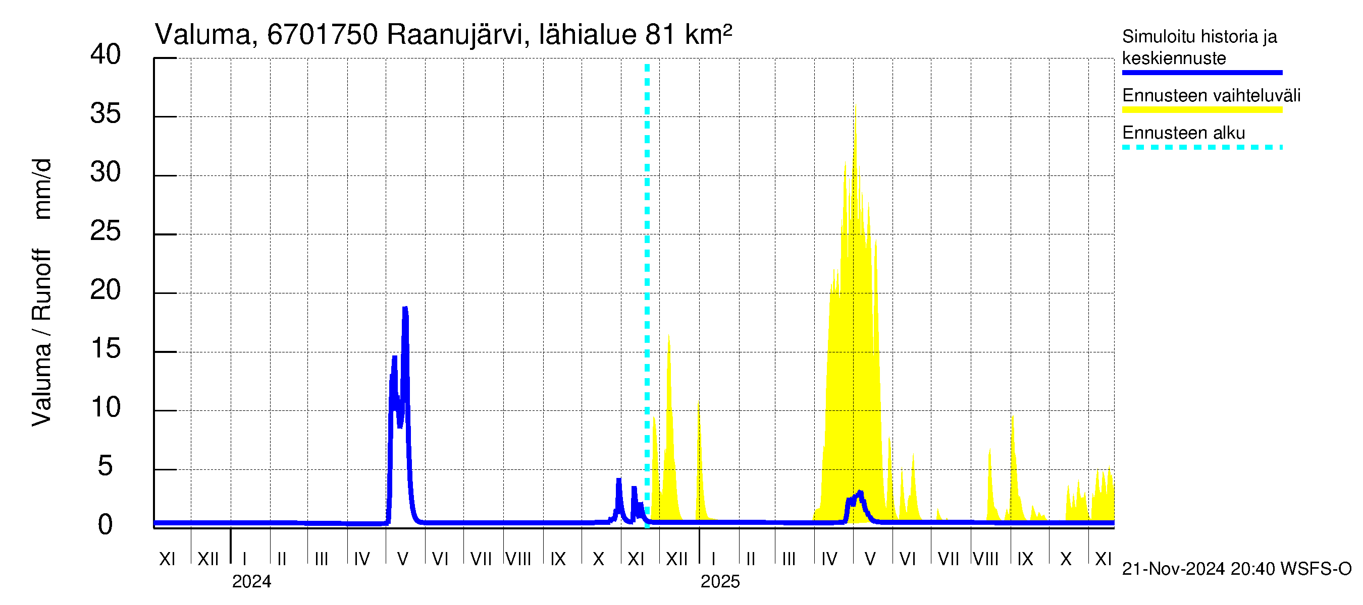 Tornionjoen vesistöalue - Raanujärvi Jolma: Valuma