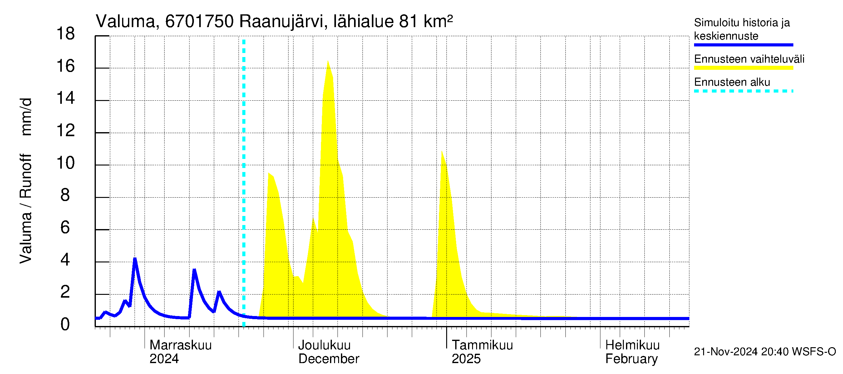 Tornionjoen vesistöalue - Raanujärvi Jolma: Valuma