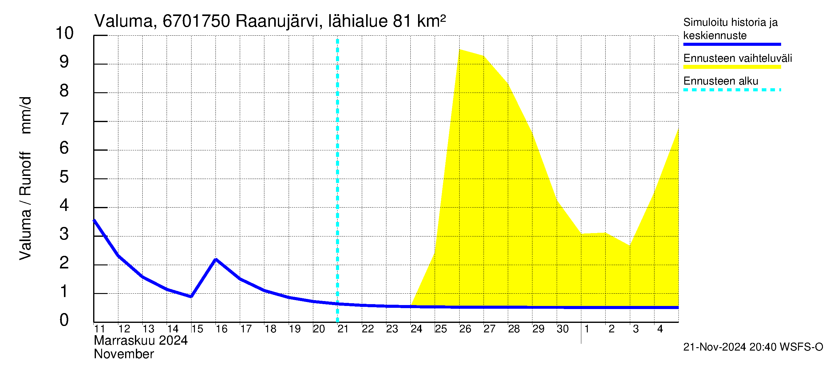 Tornionjoen vesistöalue - Raanujärvi Jolma: Valuma