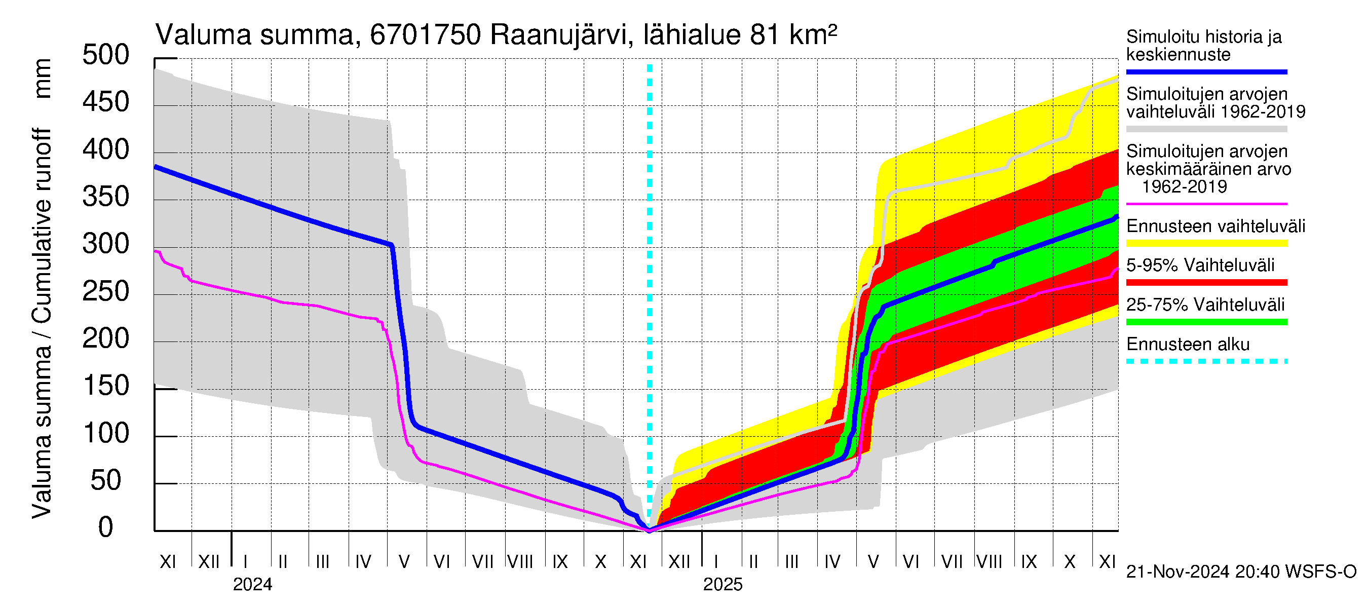 Tornionjoen vesistöalue - Raanujärvi Jolma: Valuma - summa