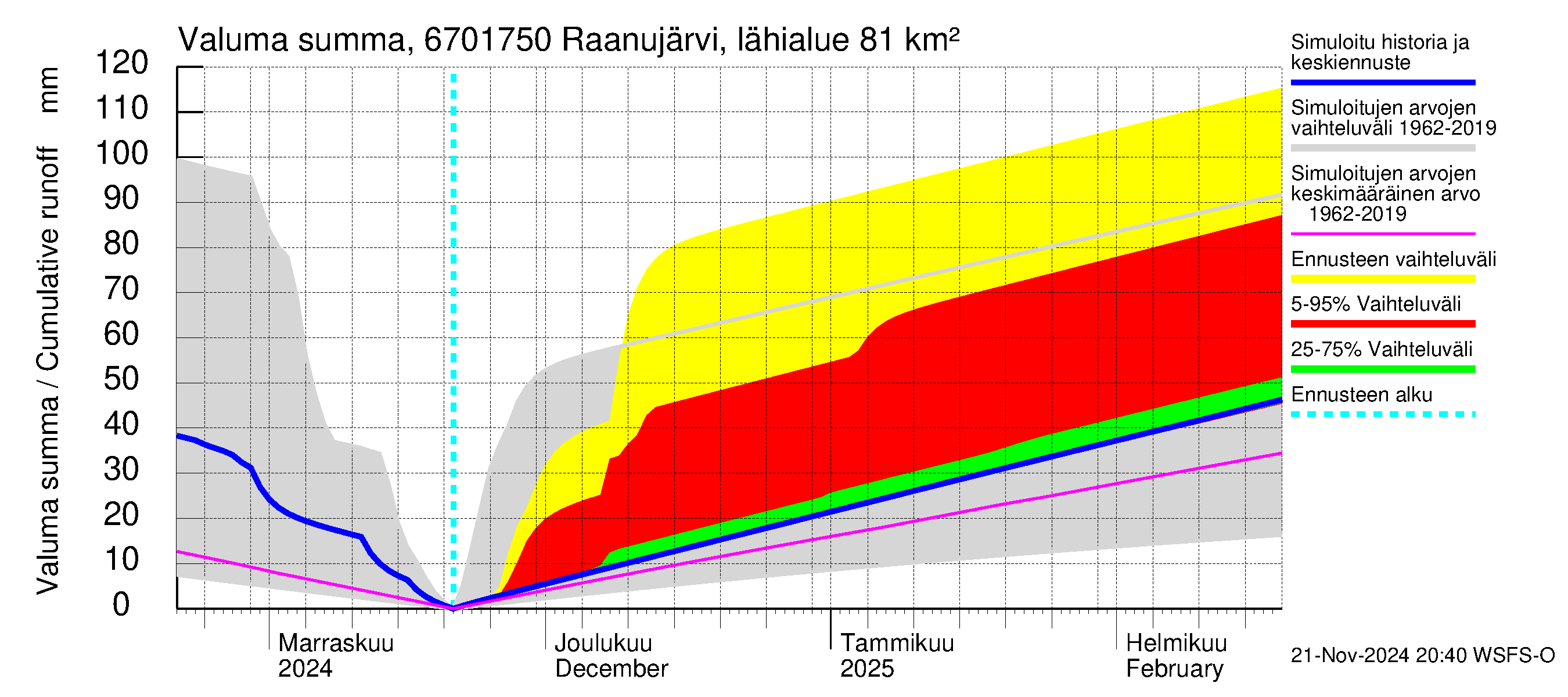 Tornionjoen vesistöalue - Raanujärvi Jolma: Valuma - summa