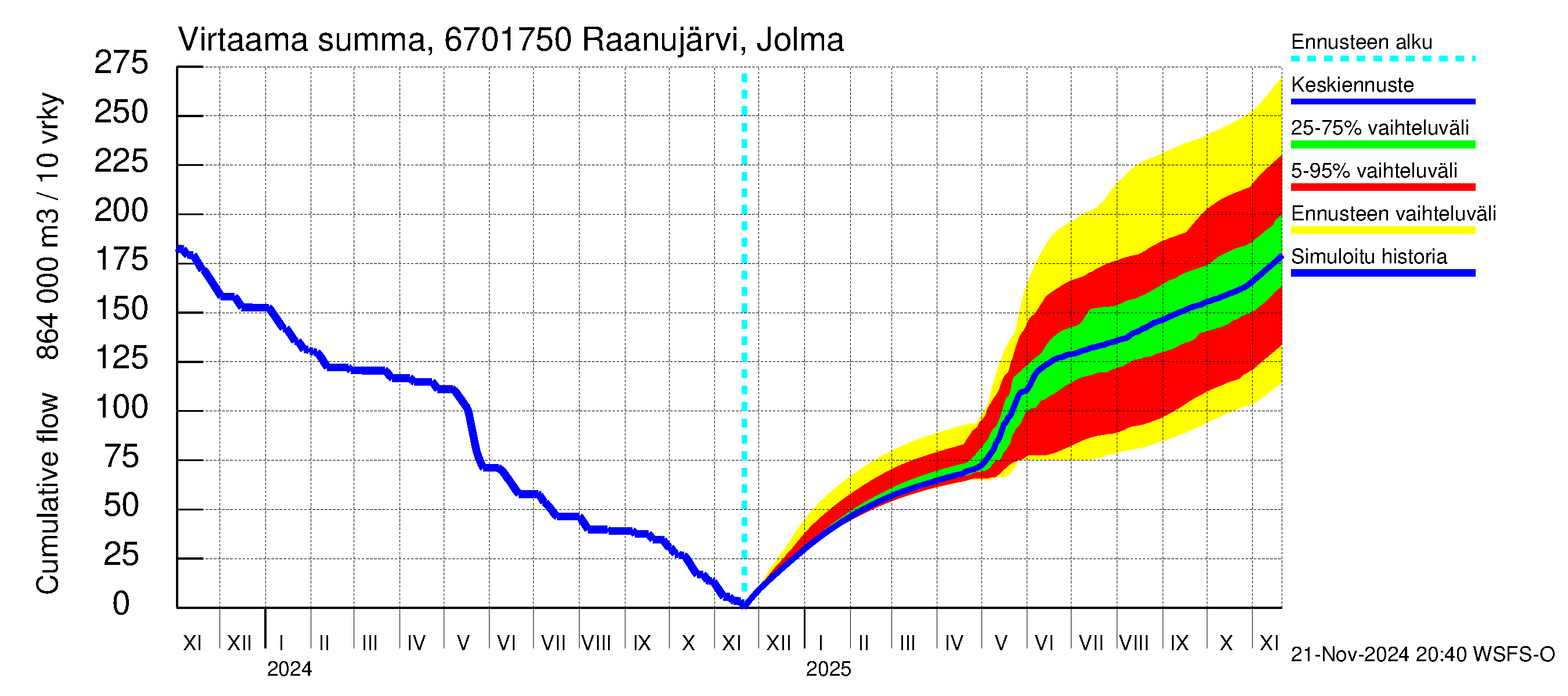 Tornionjoen vesistöalue - Raanujärvi Jolma: Virtaama / juoksutus - summa